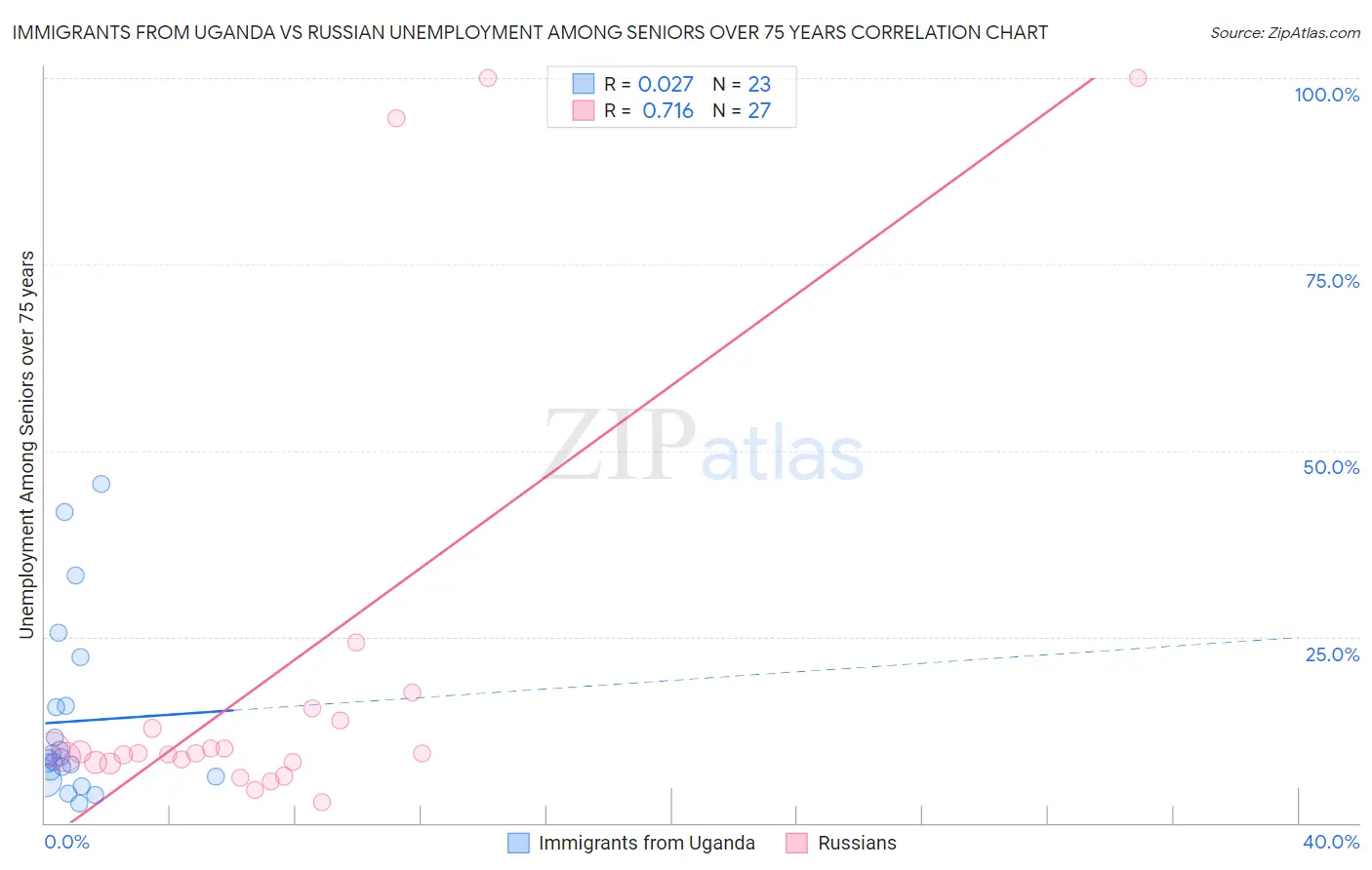 Immigrants from Uganda vs Russian Unemployment Among Seniors over 75 years