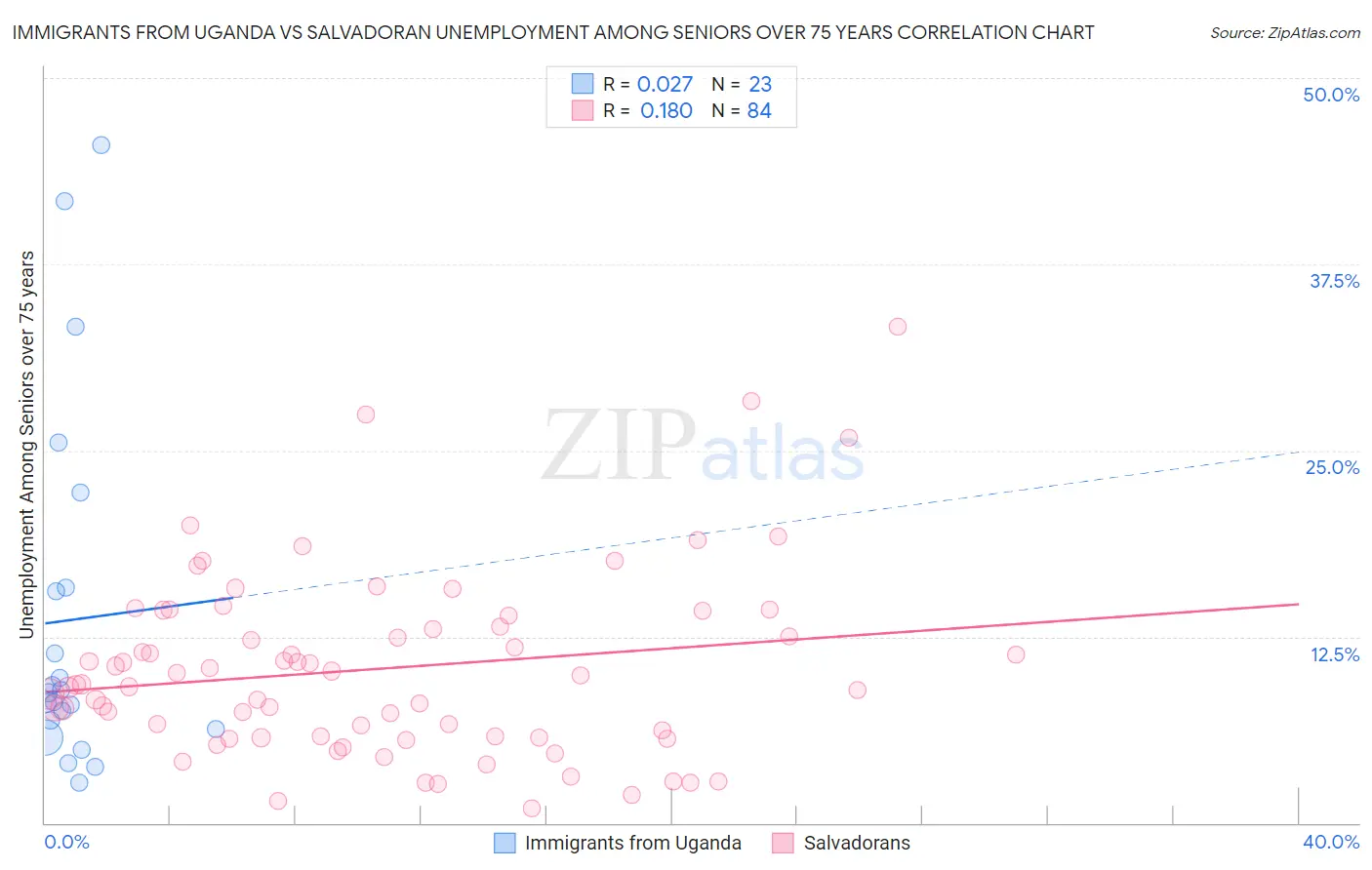 Immigrants from Uganda vs Salvadoran Unemployment Among Seniors over 75 years