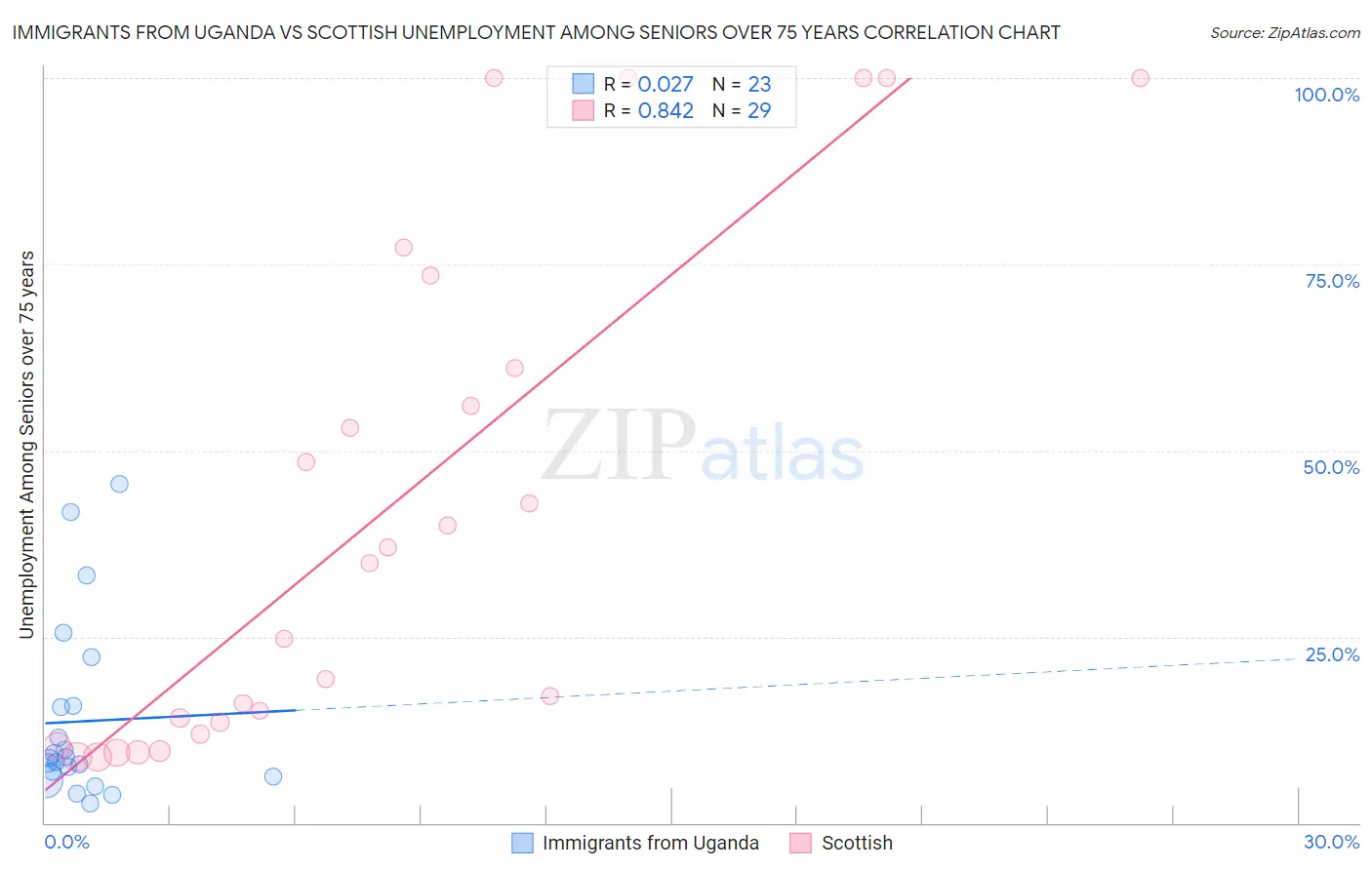 Immigrants from Uganda vs Scottish Unemployment Among Seniors over 75 years