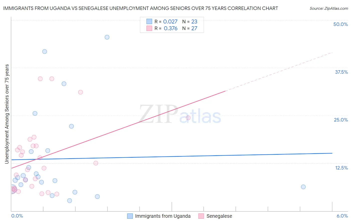 Immigrants from Uganda vs Senegalese Unemployment Among Seniors over 75 years