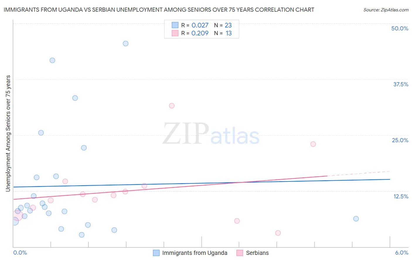 Immigrants from Uganda vs Serbian Unemployment Among Seniors over 75 years