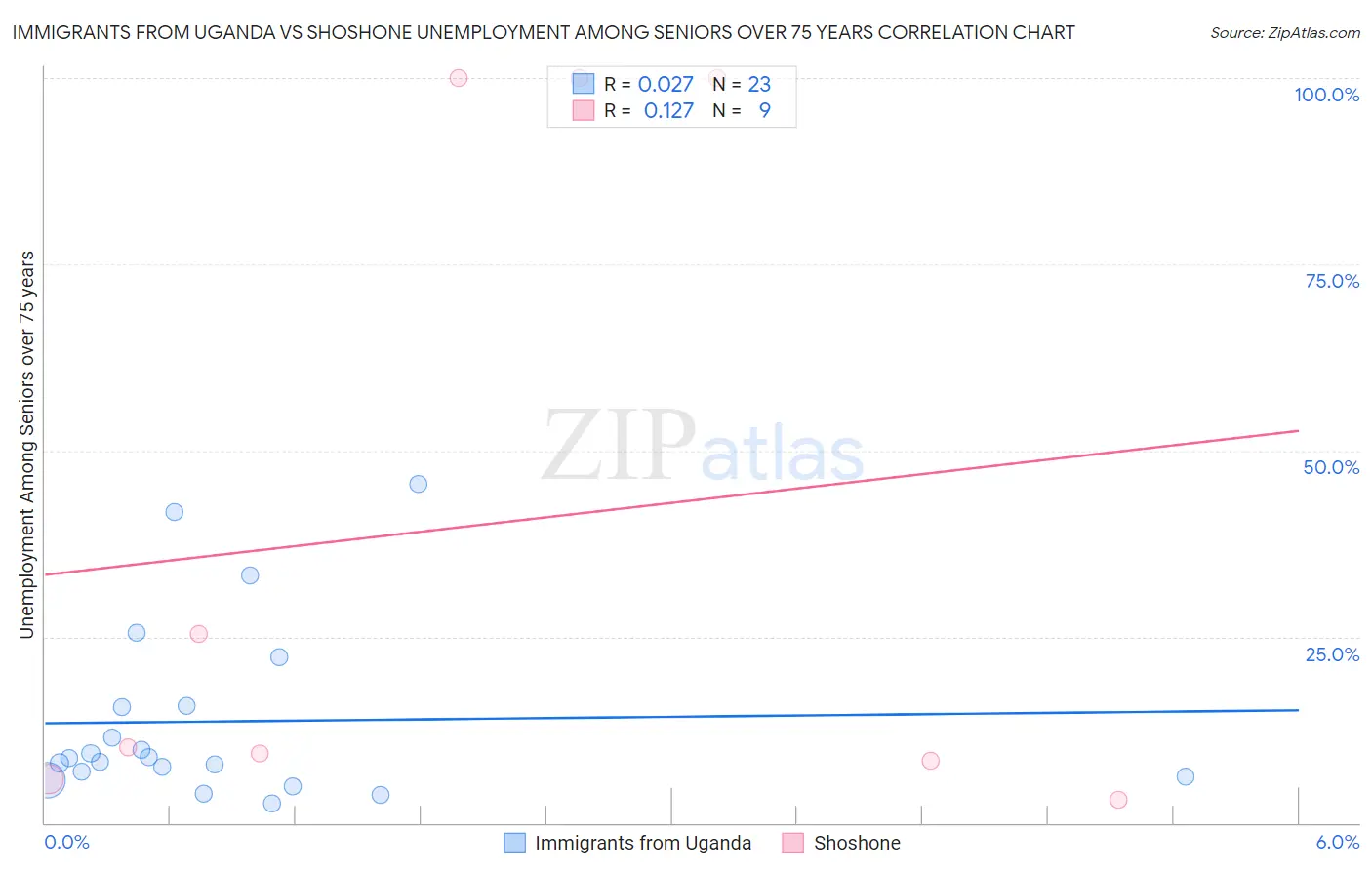 Immigrants from Uganda vs Shoshone Unemployment Among Seniors over 75 years