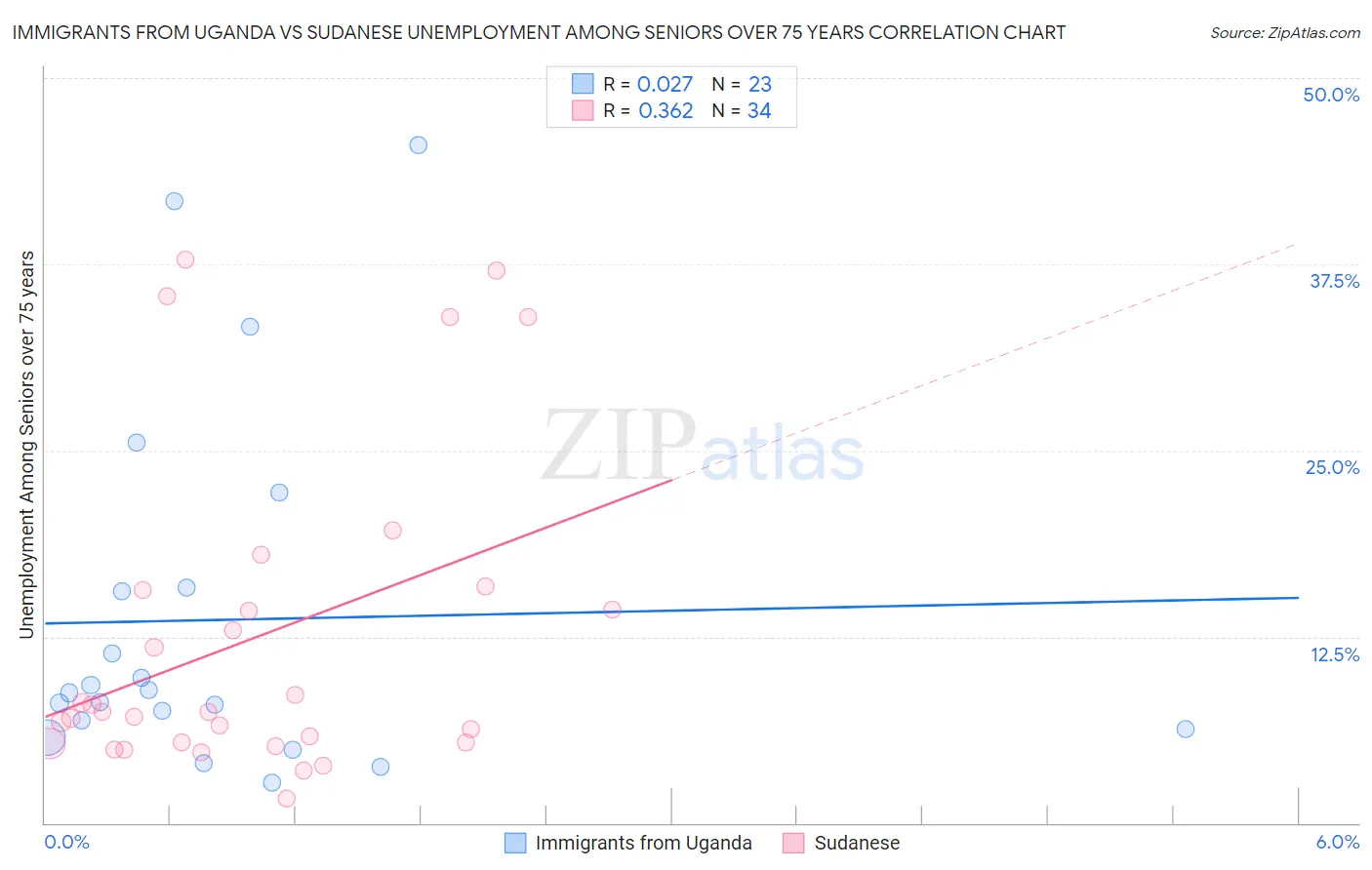 Immigrants from Uganda vs Sudanese Unemployment Among Seniors over 75 years