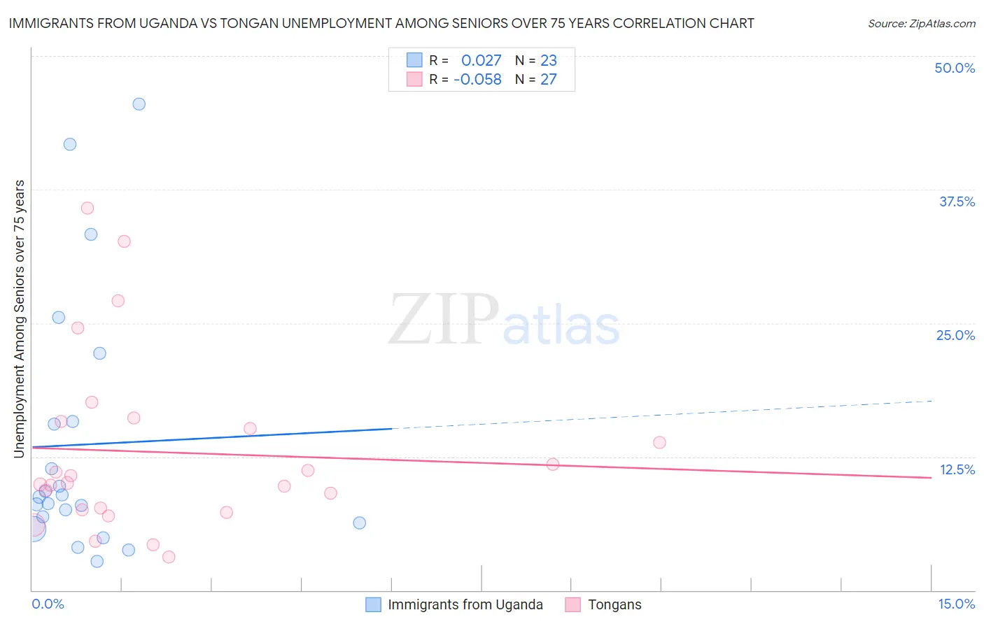 Immigrants from Uganda vs Tongan Unemployment Among Seniors over 75 years