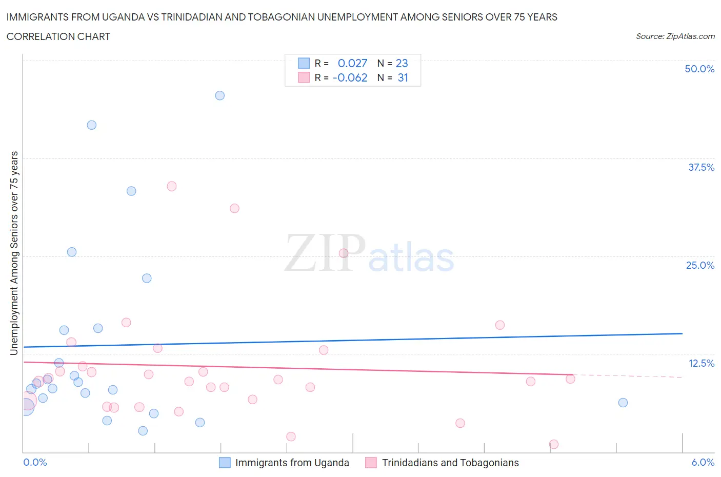 Immigrants from Uganda vs Trinidadian and Tobagonian Unemployment Among Seniors over 75 years