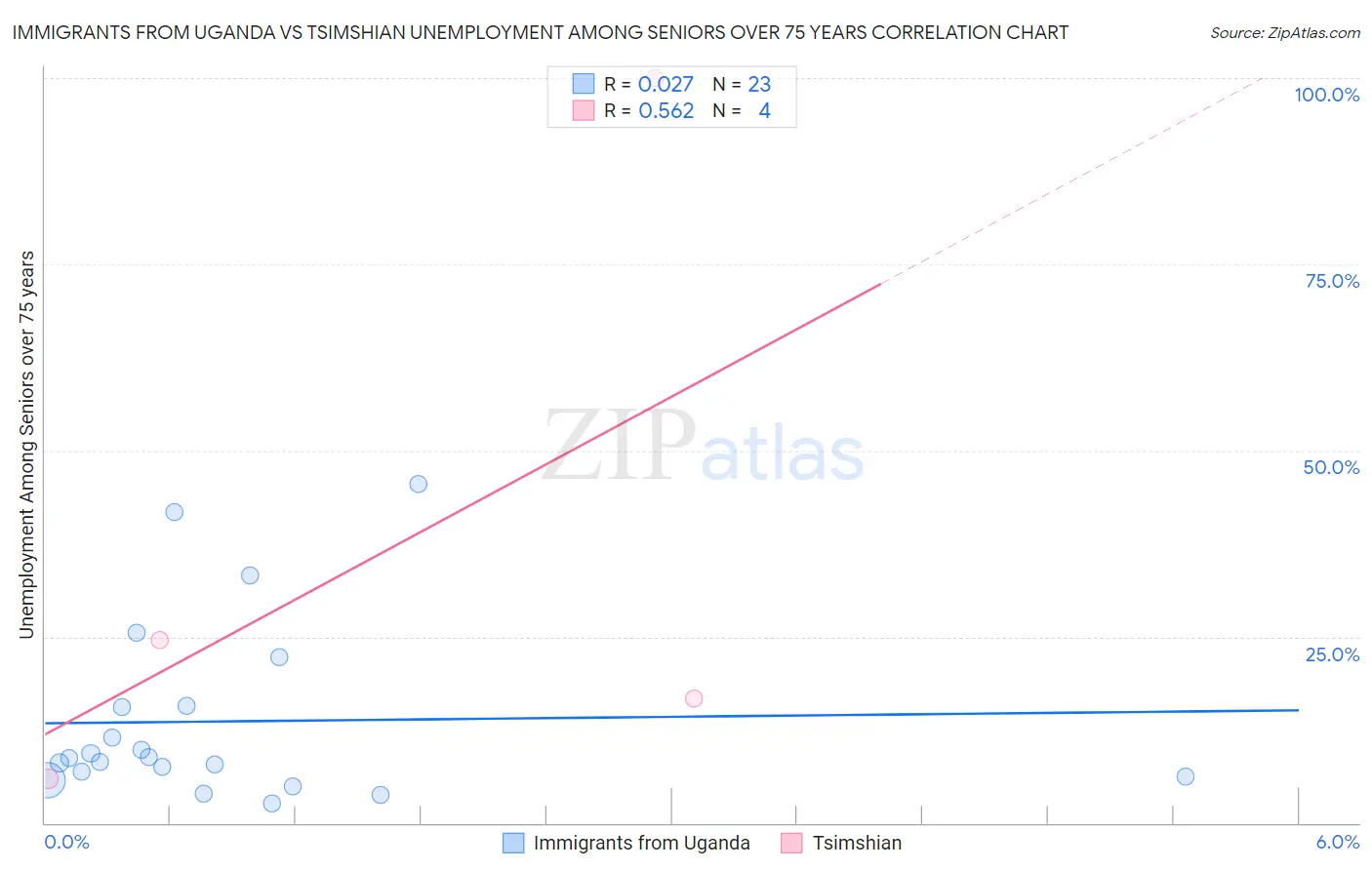 Immigrants from Uganda vs Tsimshian Unemployment Among Seniors over 75 years