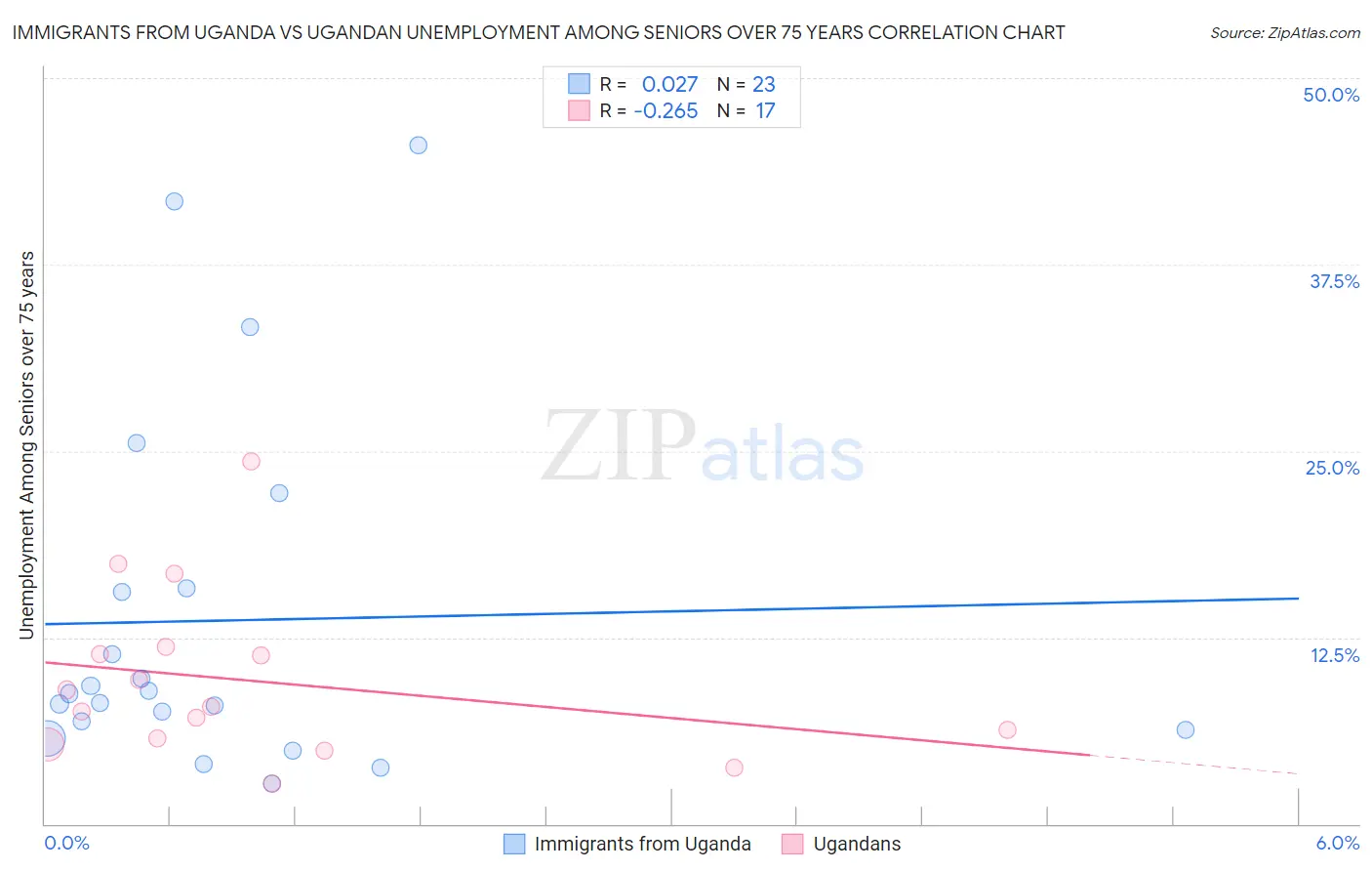 Immigrants from Uganda vs Ugandan Unemployment Among Seniors over 75 years