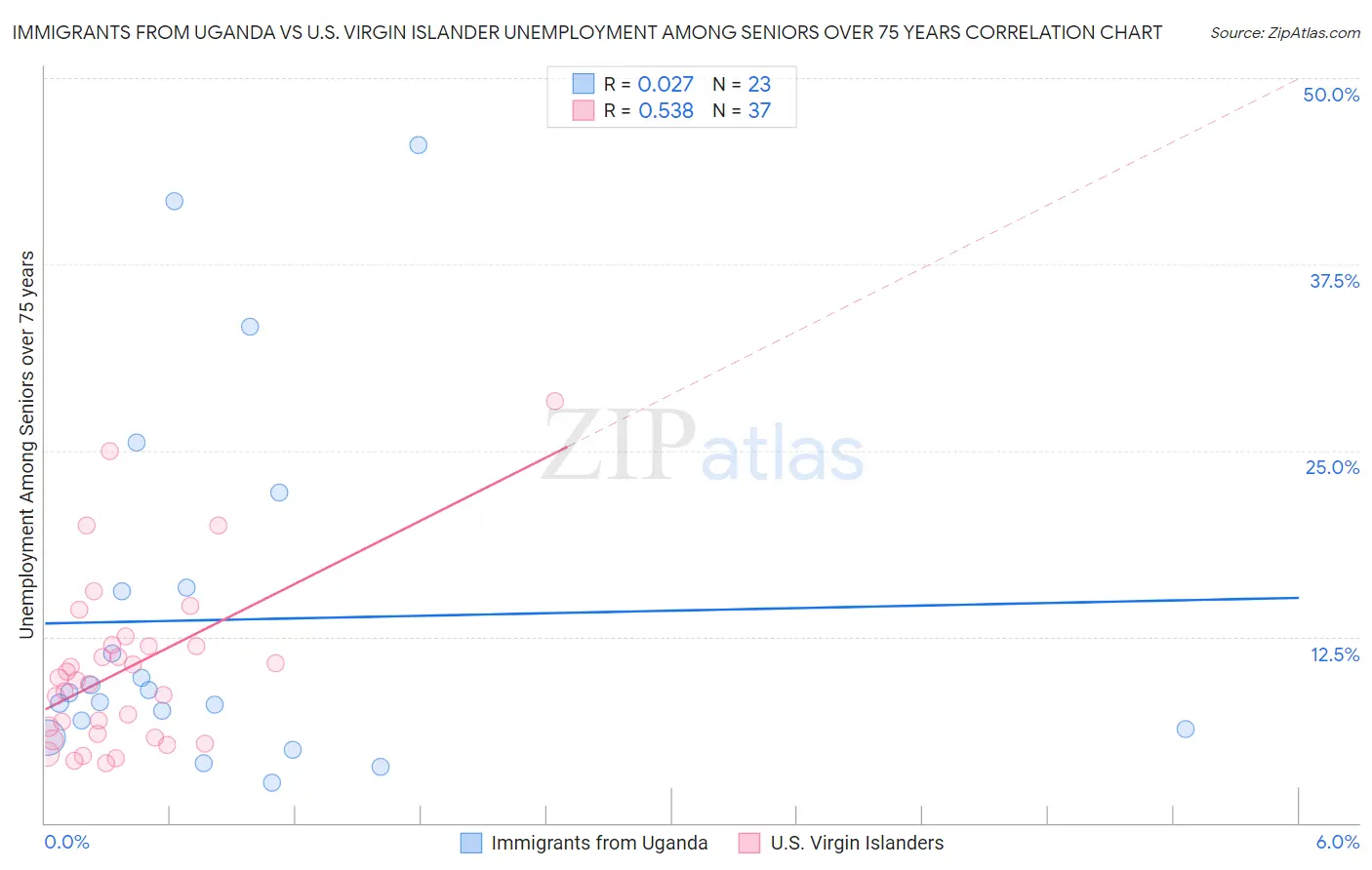 Immigrants from Uganda vs U.S. Virgin Islander Unemployment Among Seniors over 75 years