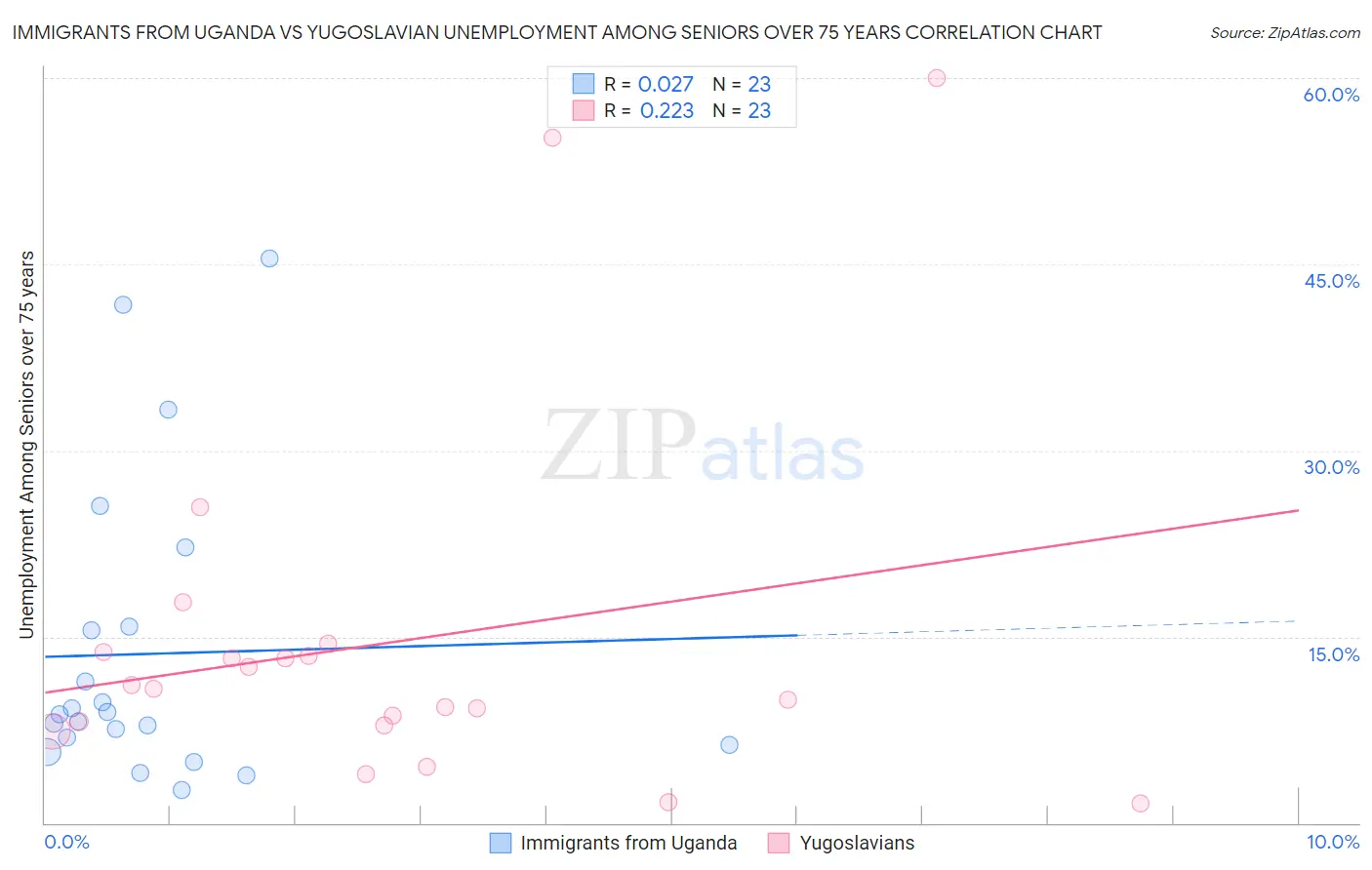 Immigrants from Uganda vs Yugoslavian Unemployment Among Seniors over 75 years
