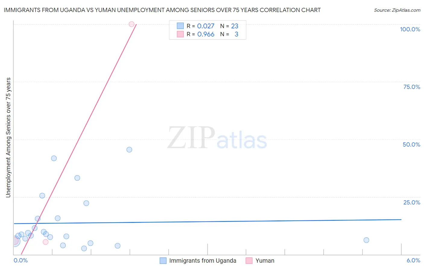 Immigrants from Uganda vs Yuman Unemployment Among Seniors over 75 years
