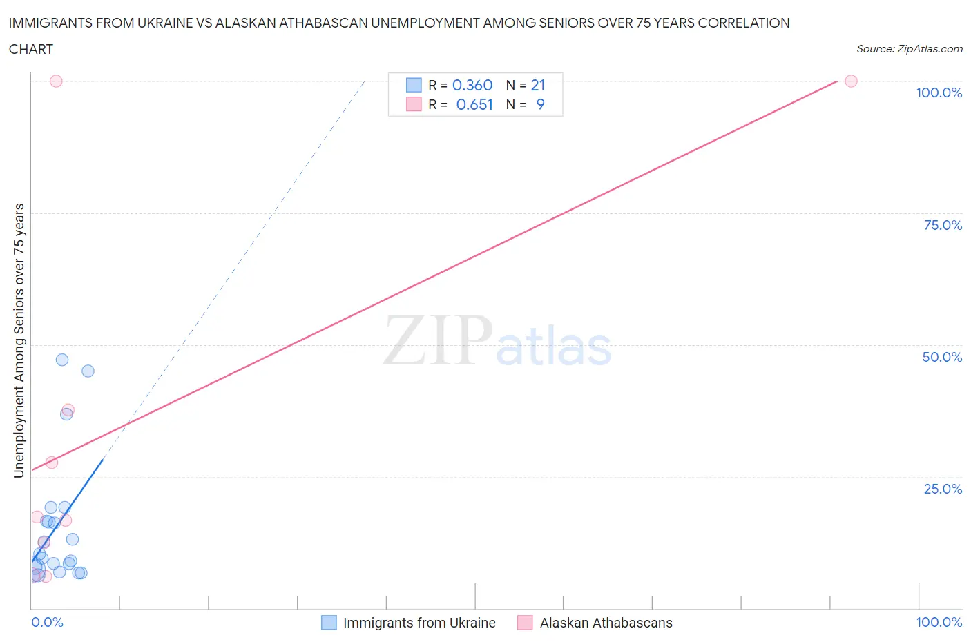 Immigrants from Ukraine vs Alaskan Athabascan Unemployment Among Seniors over 75 years