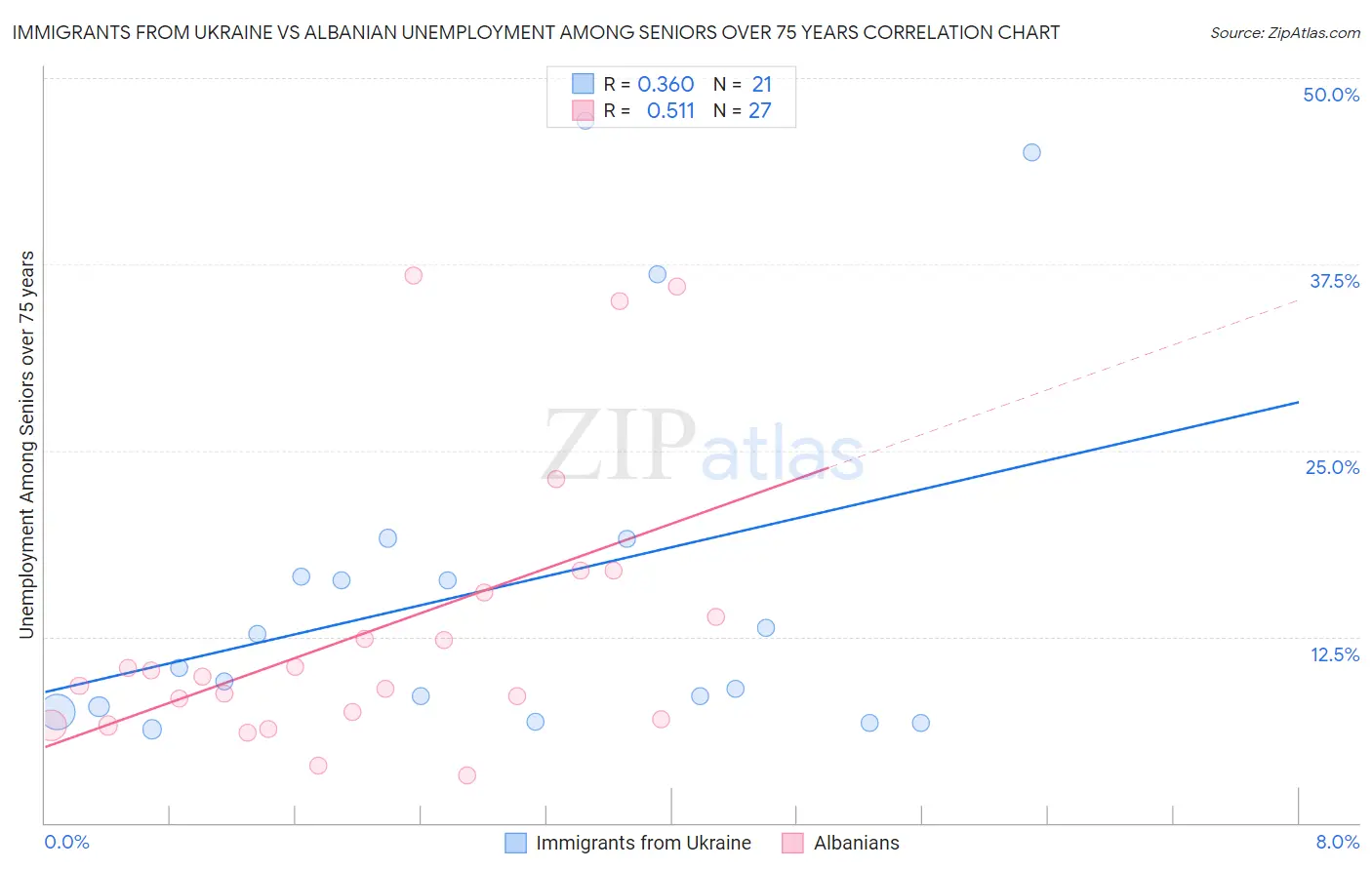 Immigrants from Ukraine vs Albanian Unemployment Among Seniors over 75 years