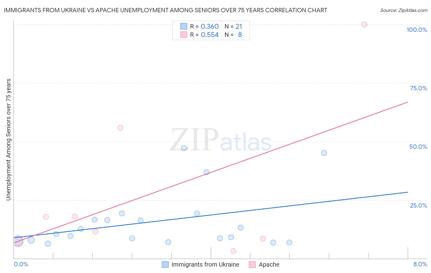Immigrants from Ukraine vs Apache Unemployment Among Seniors over 75 years