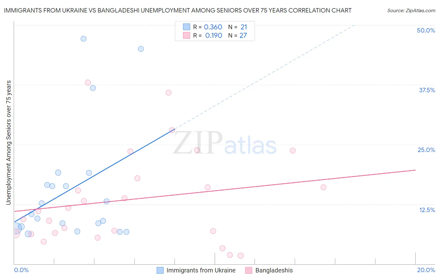 Immigrants from Ukraine vs Bangladeshi Unemployment Among Seniors over 75 years