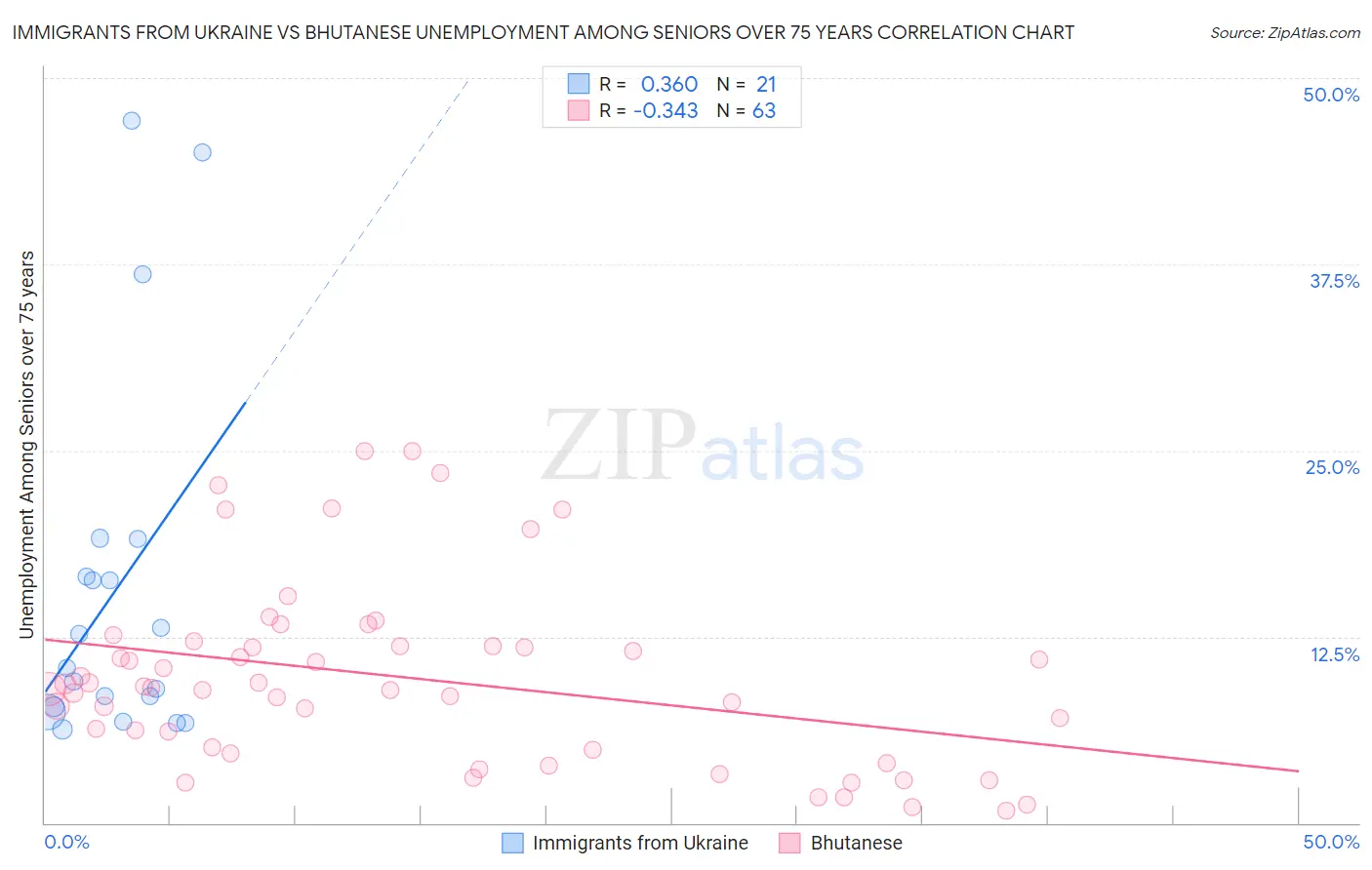 Immigrants from Ukraine vs Bhutanese Unemployment Among Seniors over 75 years