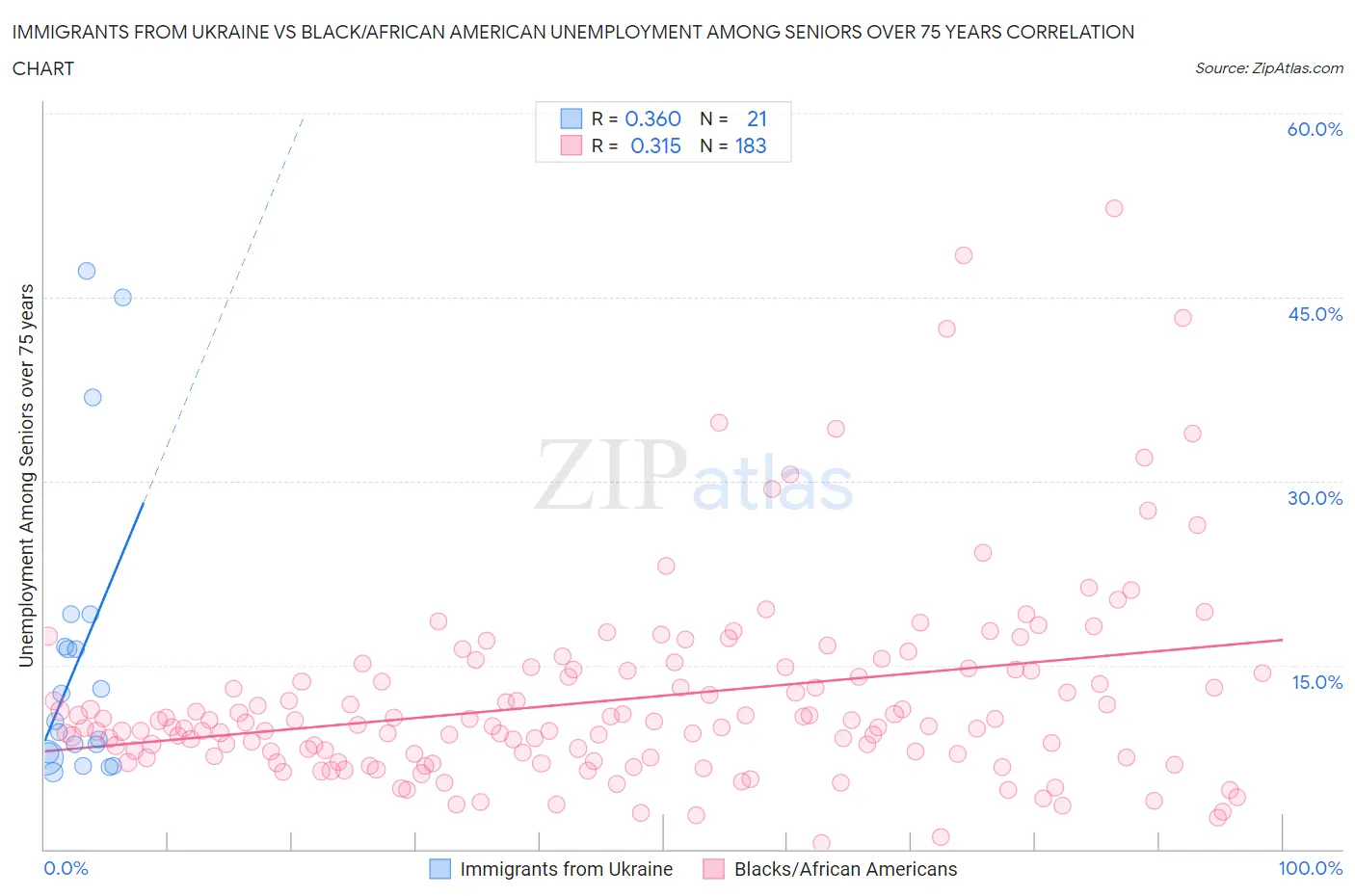 Immigrants from Ukraine vs Black/African American Unemployment Among Seniors over 75 years