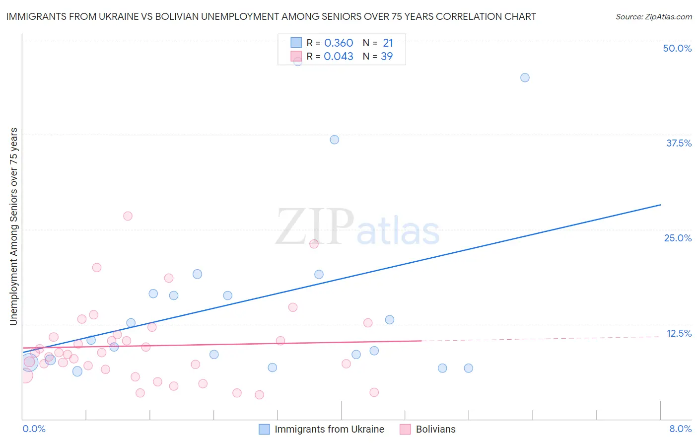 Immigrants from Ukraine vs Bolivian Unemployment Among Seniors over 75 years
