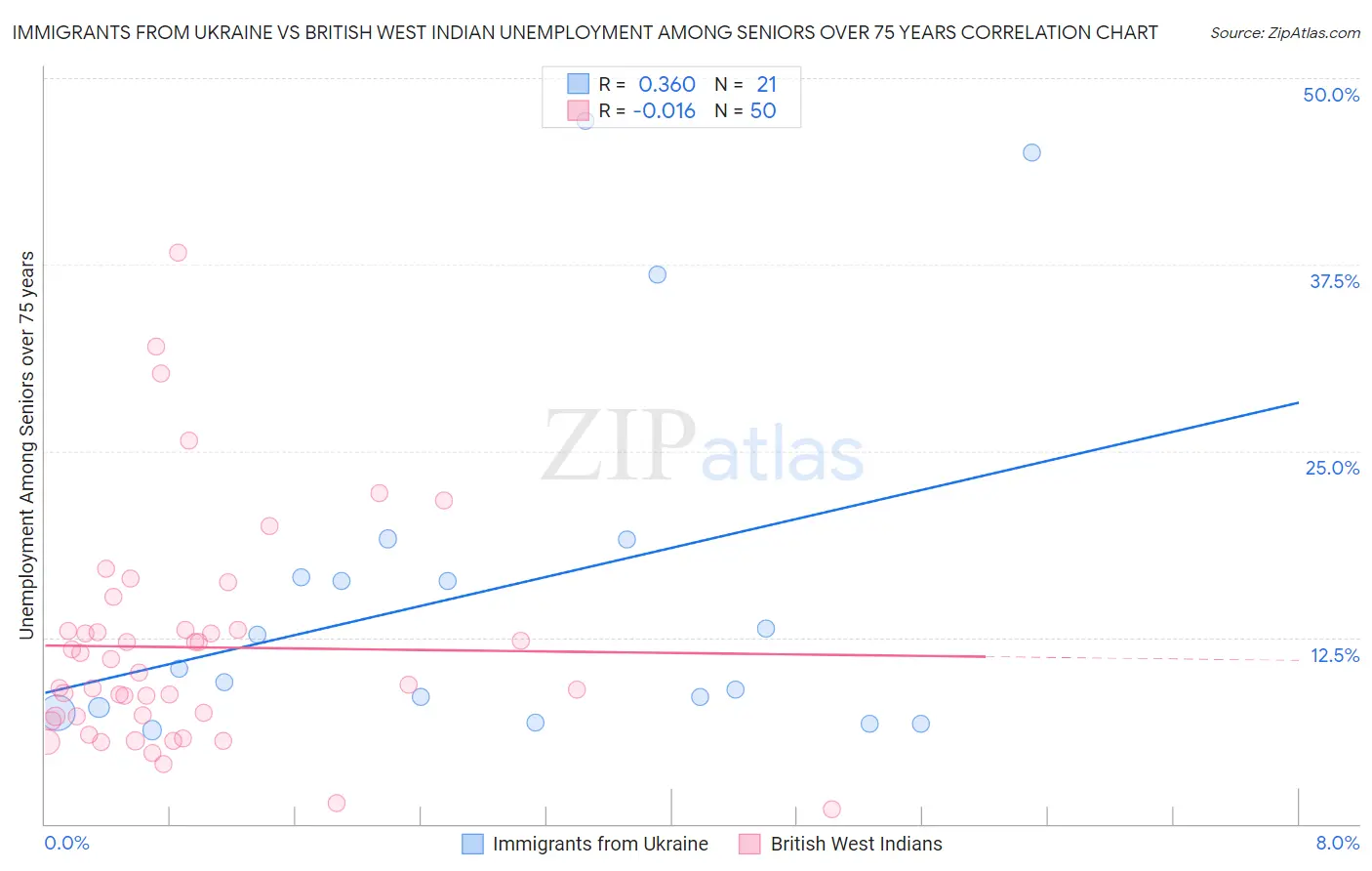 Immigrants from Ukraine vs British West Indian Unemployment Among Seniors over 75 years