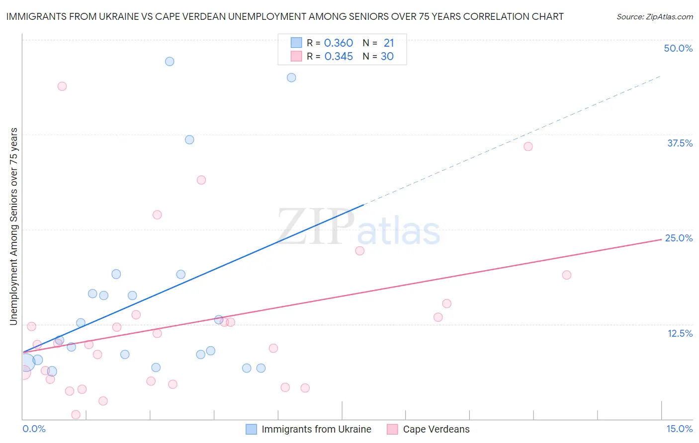 Immigrants from Ukraine vs Cape Verdean Unemployment Among Seniors over 75 years