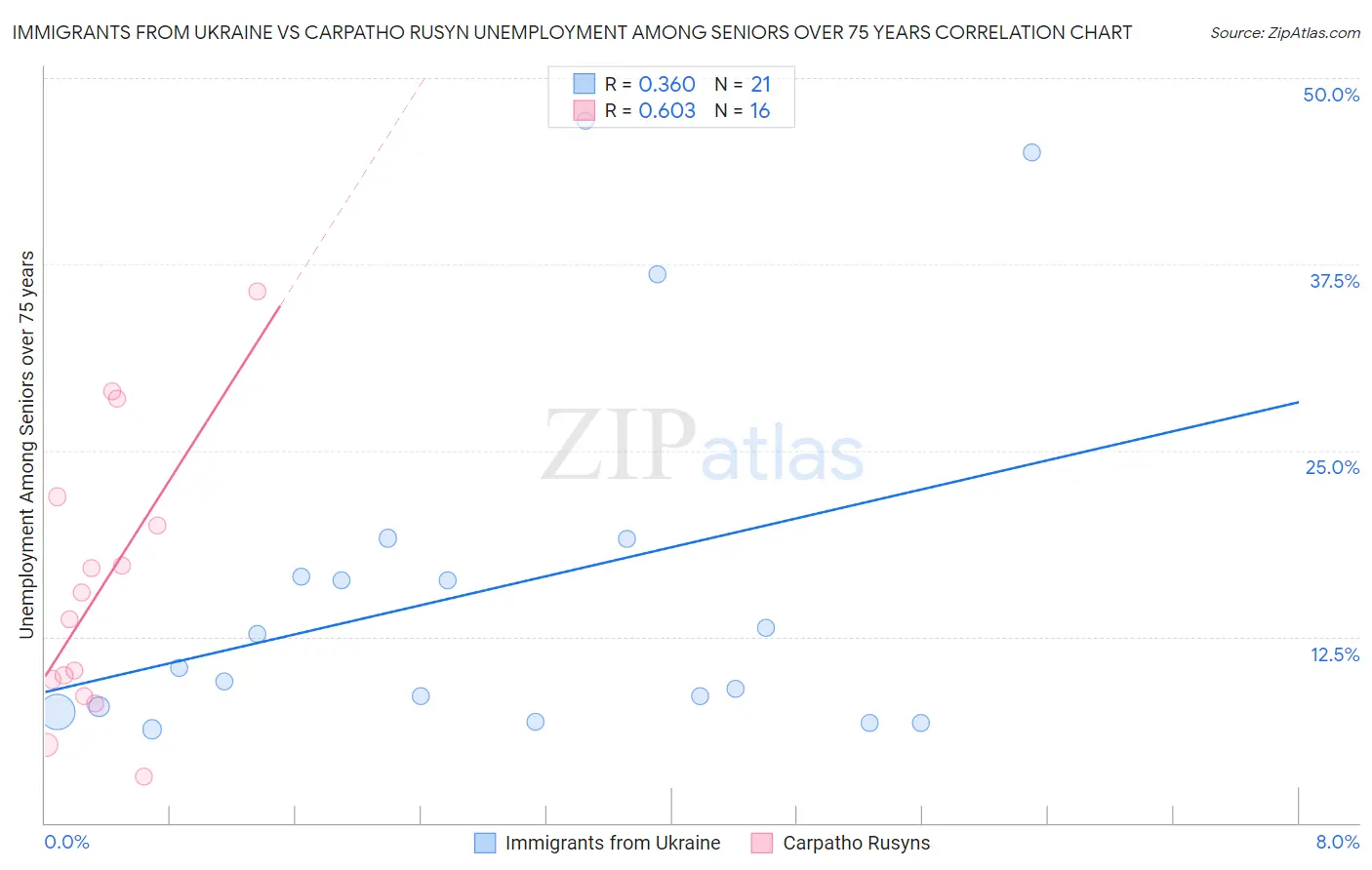 Immigrants from Ukraine vs Carpatho Rusyn Unemployment Among Seniors over 75 years