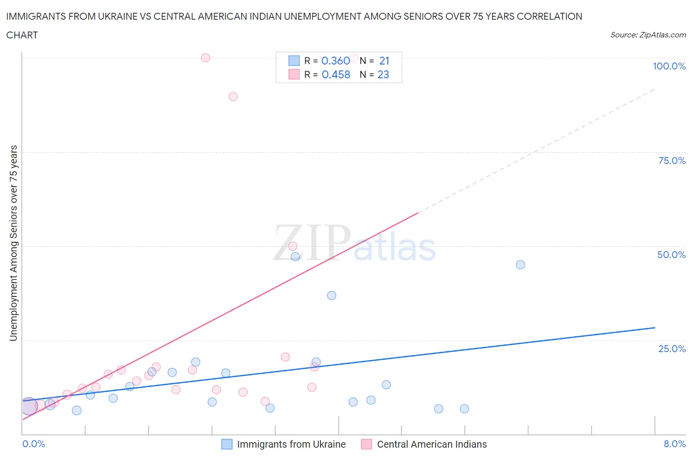Immigrants from Ukraine vs Central American Indian Unemployment Among Seniors over 75 years