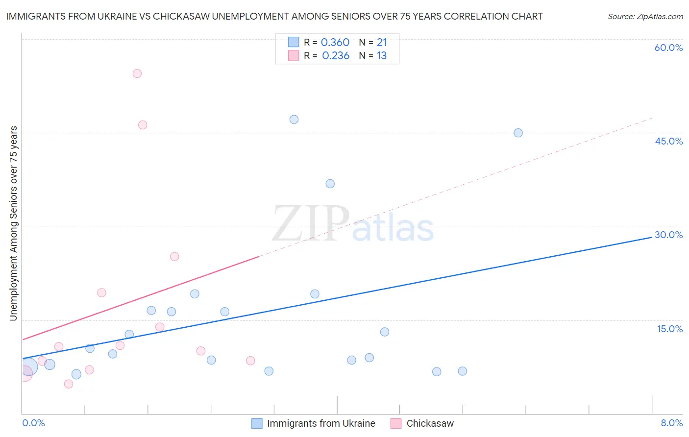 Immigrants from Ukraine vs Chickasaw Unemployment Among Seniors over 75 years