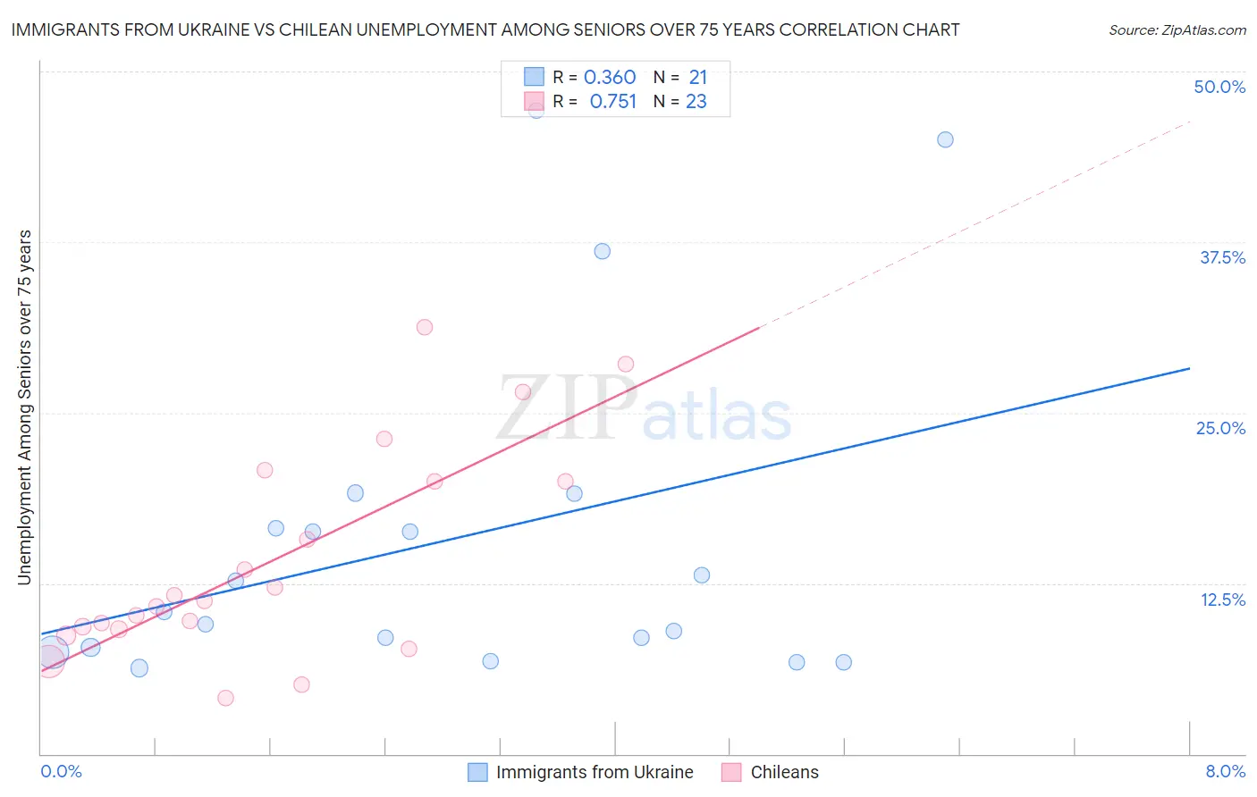 Immigrants from Ukraine vs Chilean Unemployment Among Seniors over 75 years