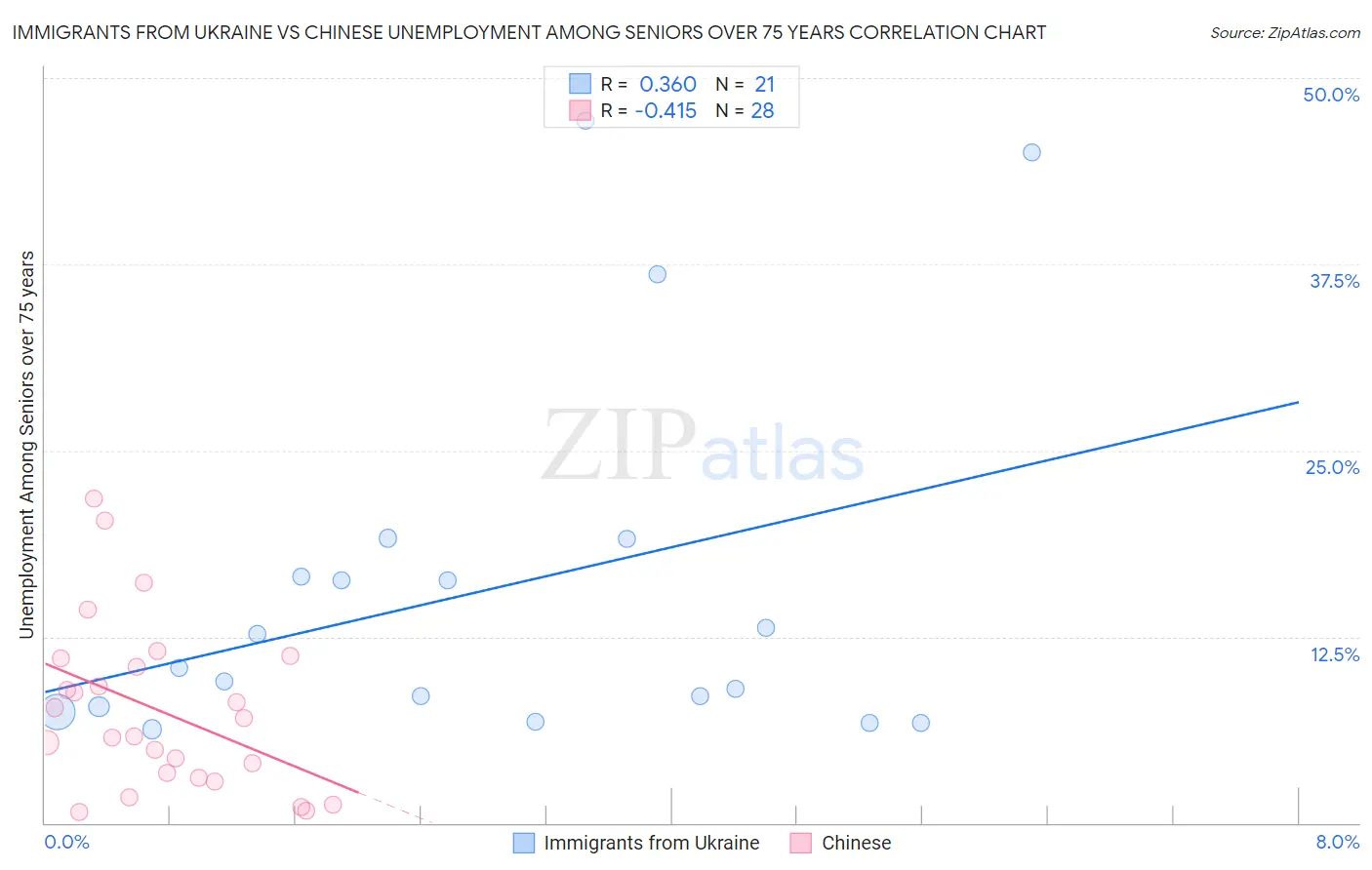Immigrants from Ukraine vs Chinese Unemployment Among Seniors over 75 years