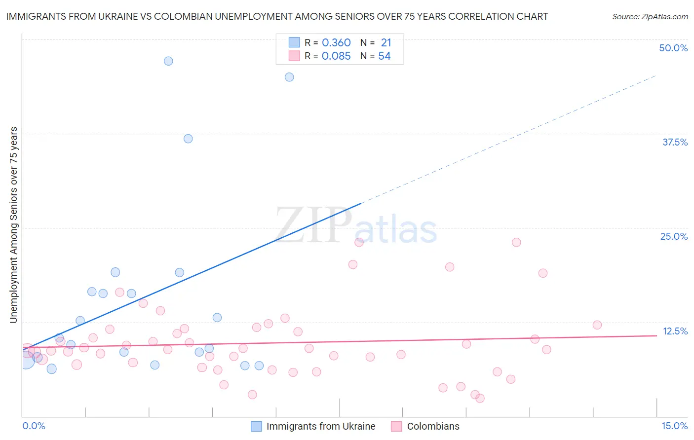 Immigrants from Ukraine vs Colombian Unemployment Among Seniors over 75 years