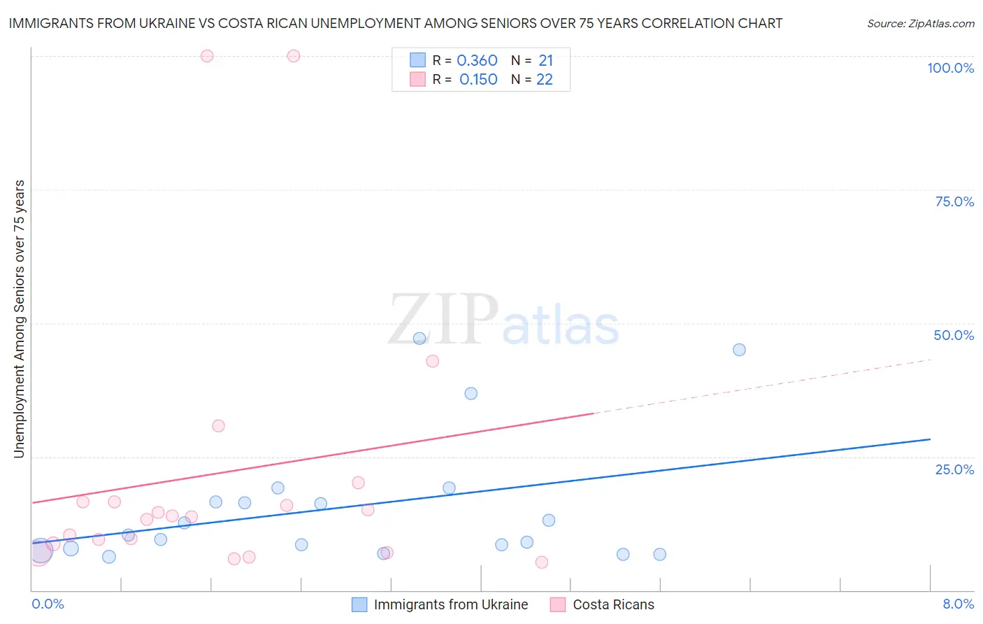 Immigrants from Ukraine vs Costa Rican Unemployment Among Seniors over 75 years