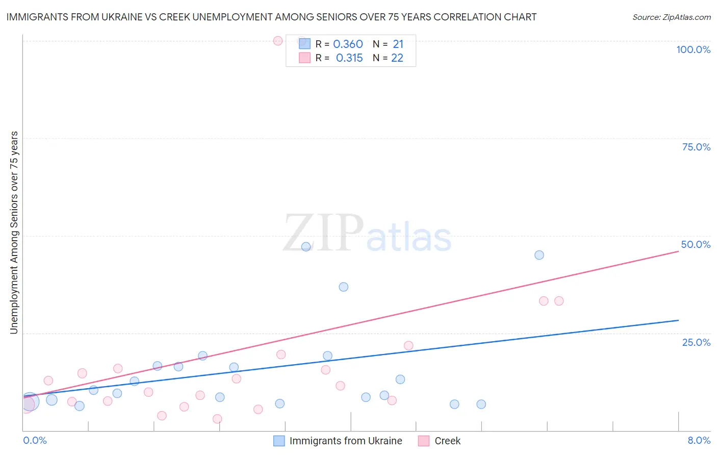 Immigrants from Ukraine vs Creek Unemployment Among Seniors over 75 years