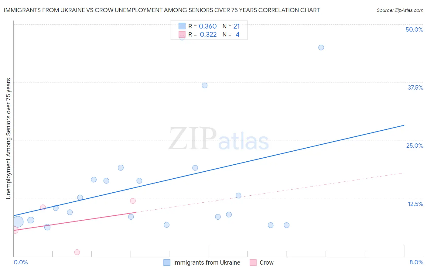 Immigrants from Ukraine vs Crow Unemployment Among Seniors over 75 years
