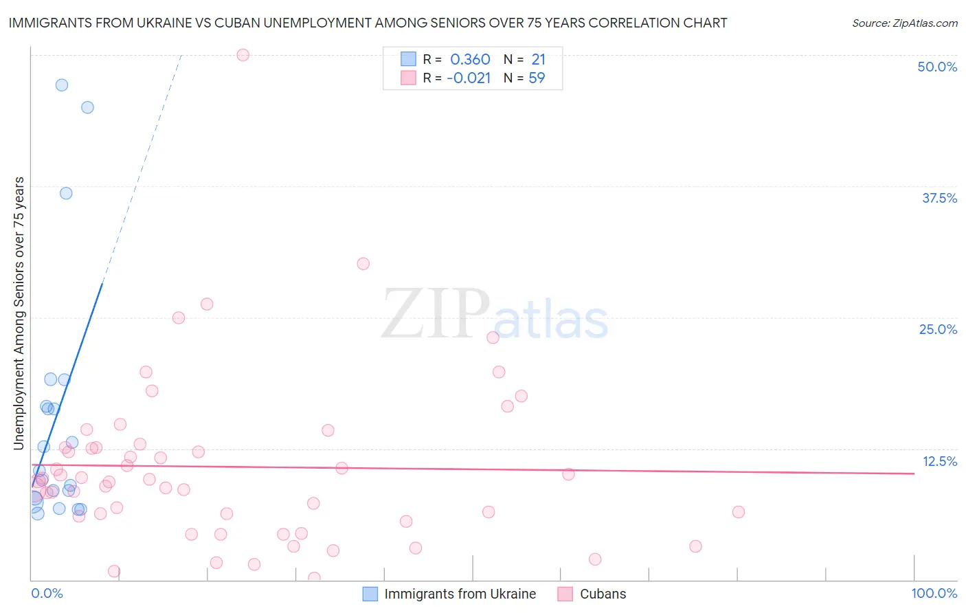 Immigrants from Ukraine vs Cuban Unemployment Among Seniors over 75 years