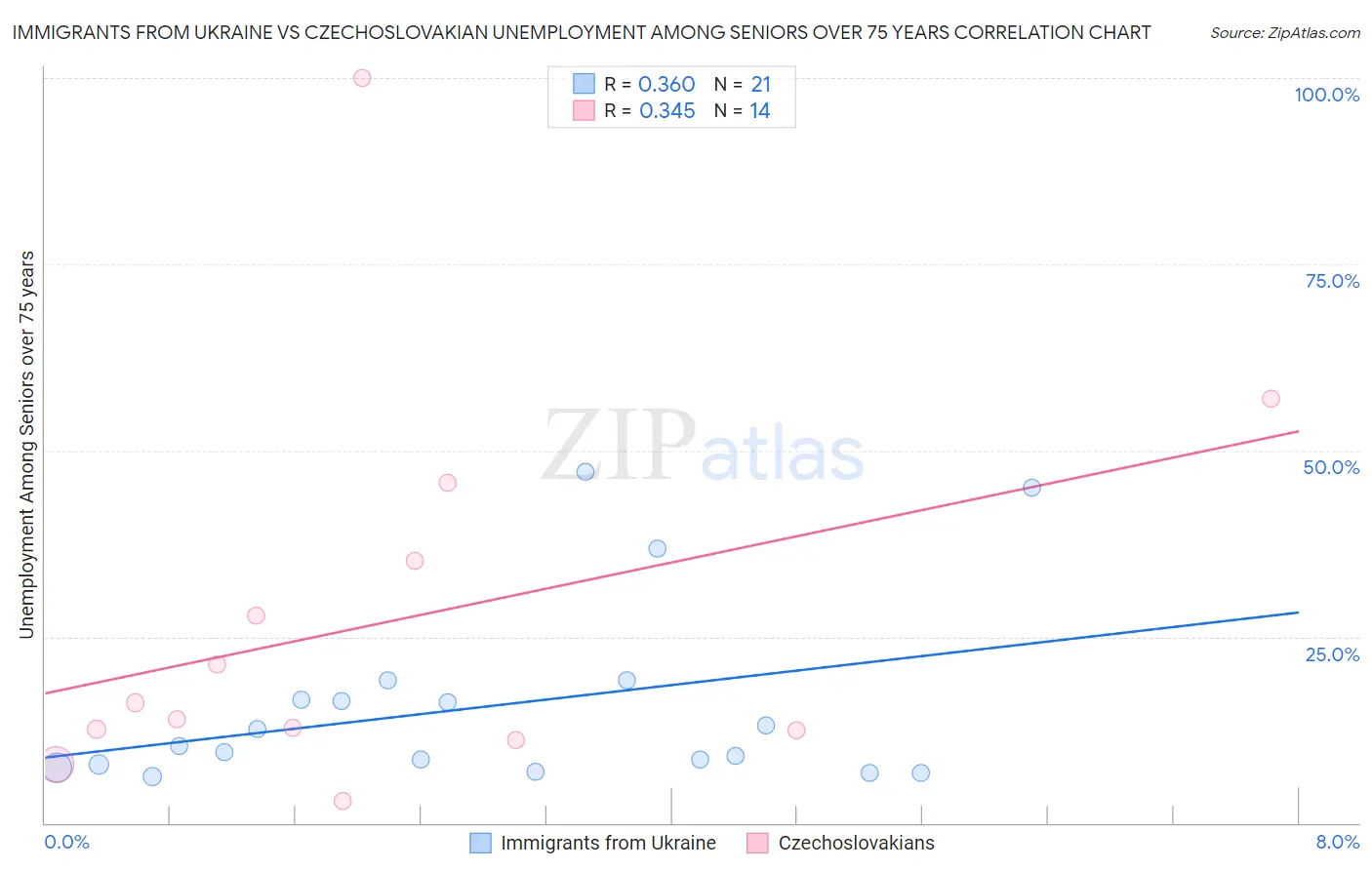 Immigrants from Ukraine vs Czechoslovakian Unemployment Among Seniors over 75 years