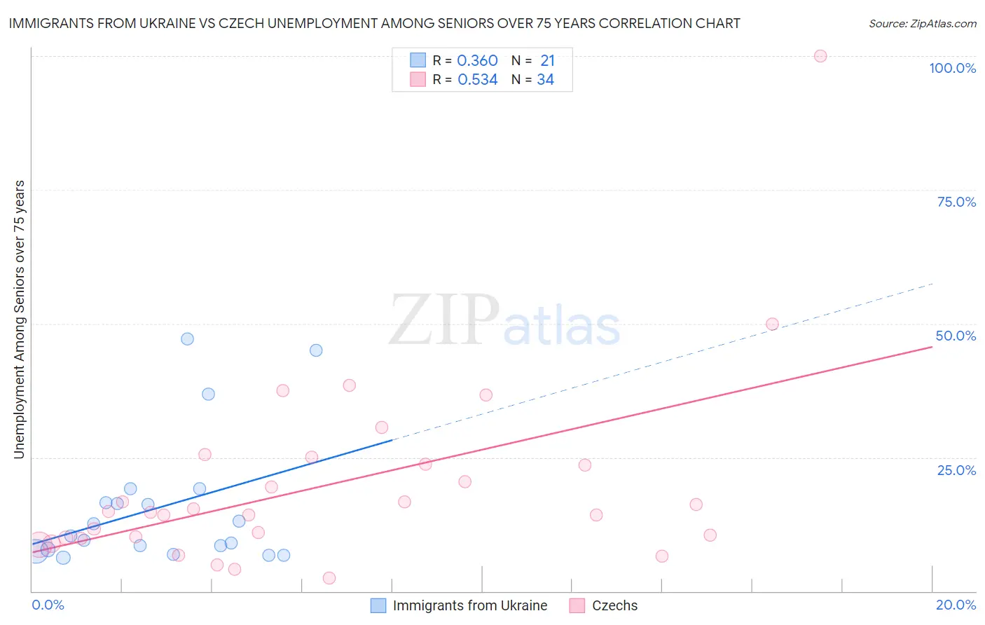 Immigrants from Ukraine vs Czech Unemployment Among Seniors over 75 years
