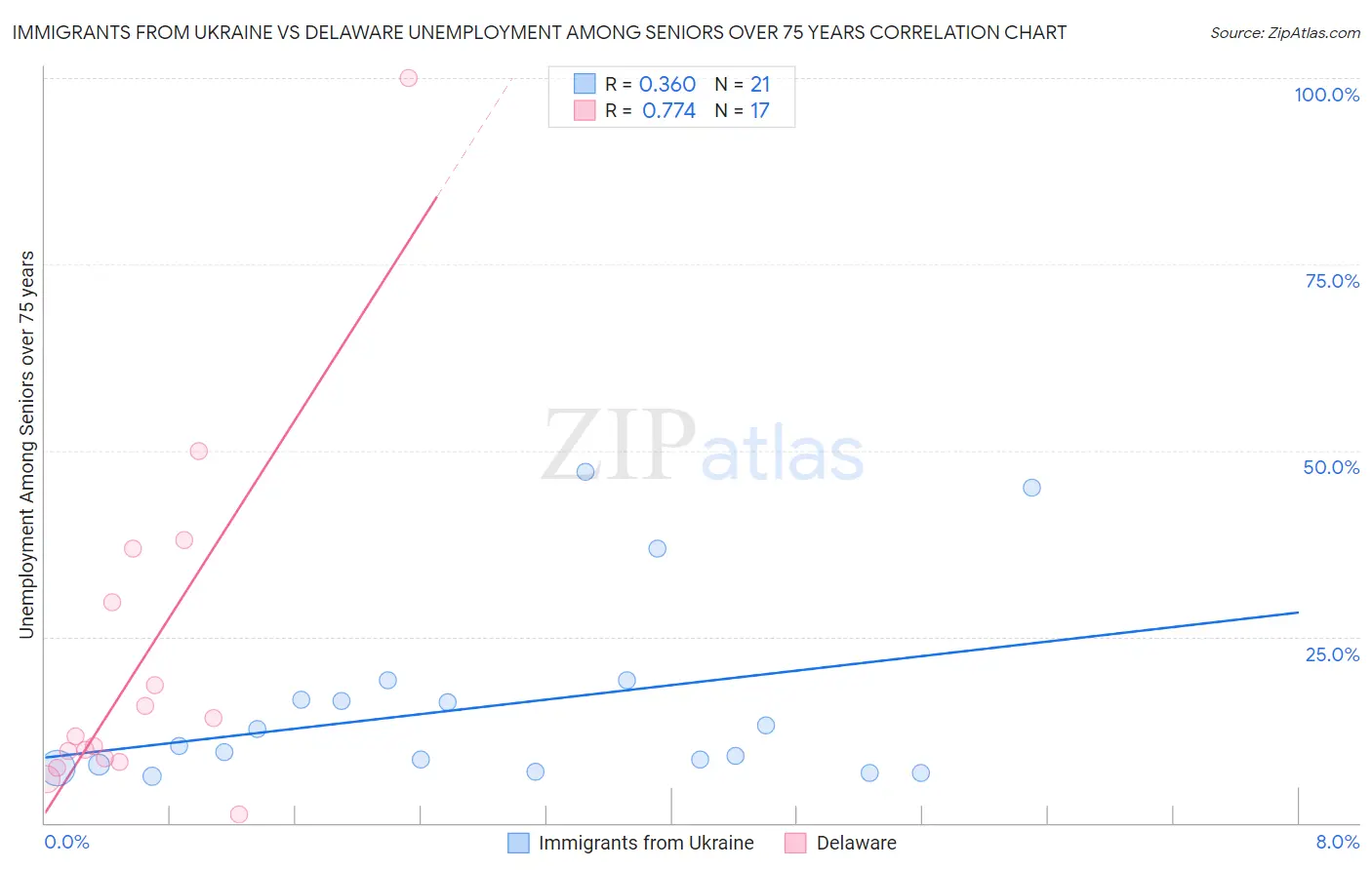 Immigrants from Ukraine vs Delaware Unemployment Among Seniors over 75 years