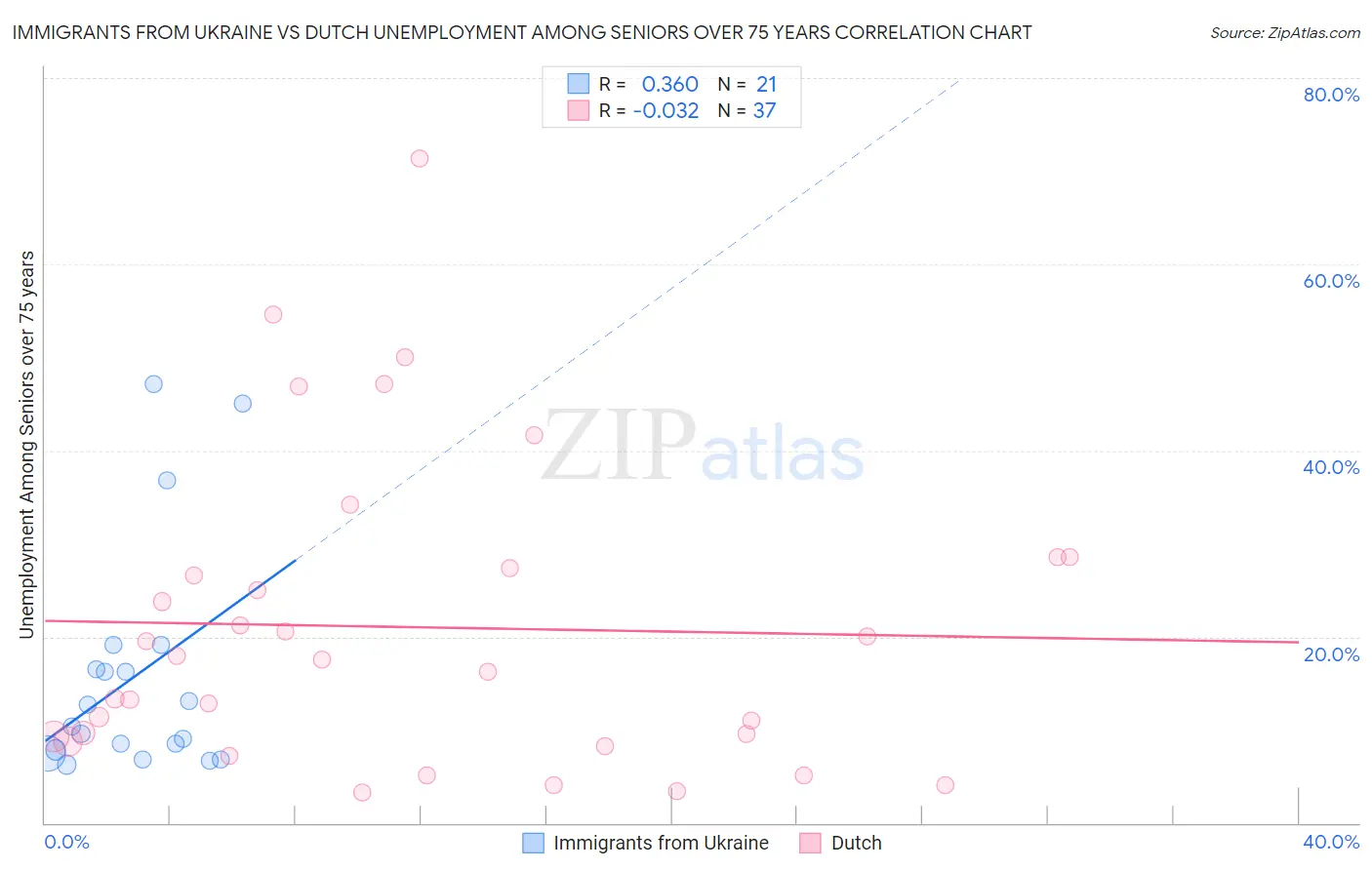 Immigrants from Ukraine vs Dutch Unemployment Among Seniors over 75 years
