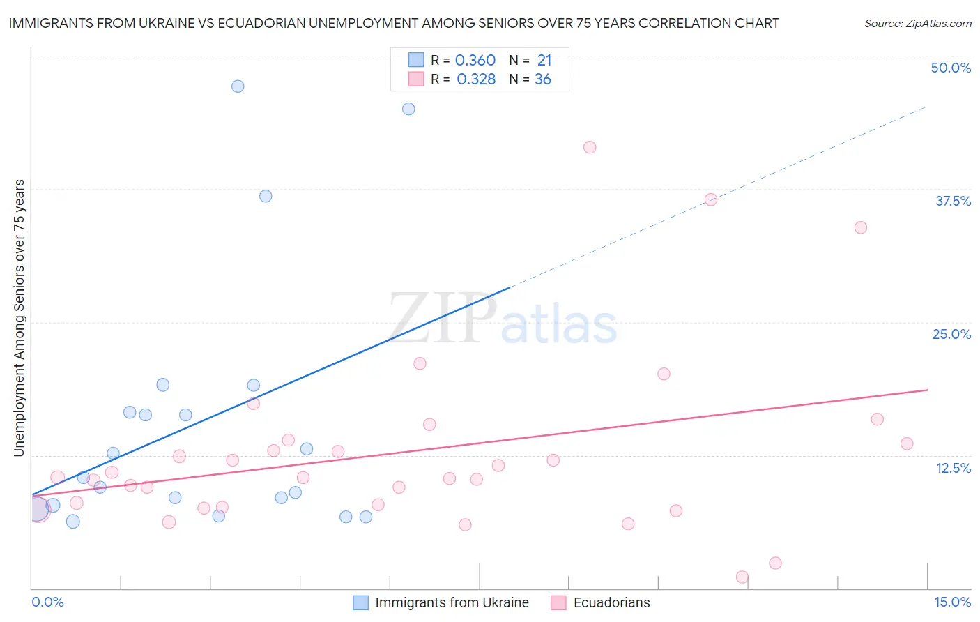 Immigrants from Ukraine vs Ecuadorian Unemployment Among Seniors over 75 years