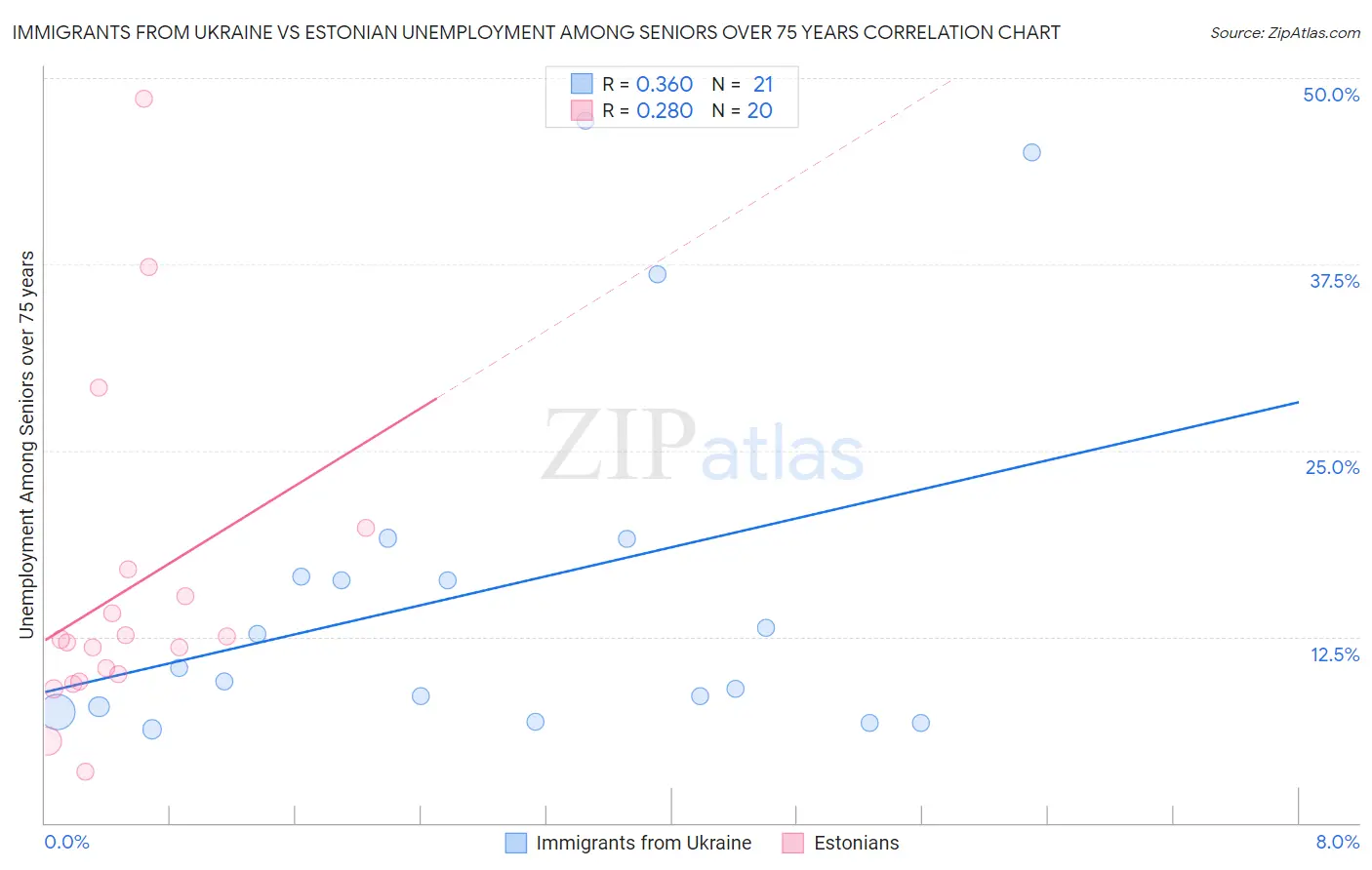 Immigrants from Ukraine vs Estonian Unemployment Among Seniors over 75 years