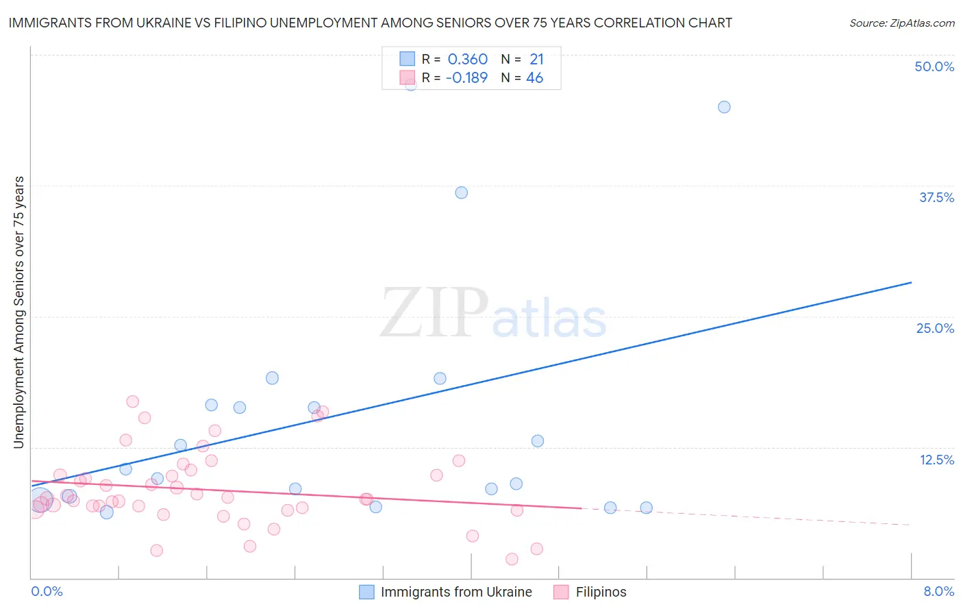 Immigrants from Ukraine vs Filipino Unemployment Among Seniors over 75 years