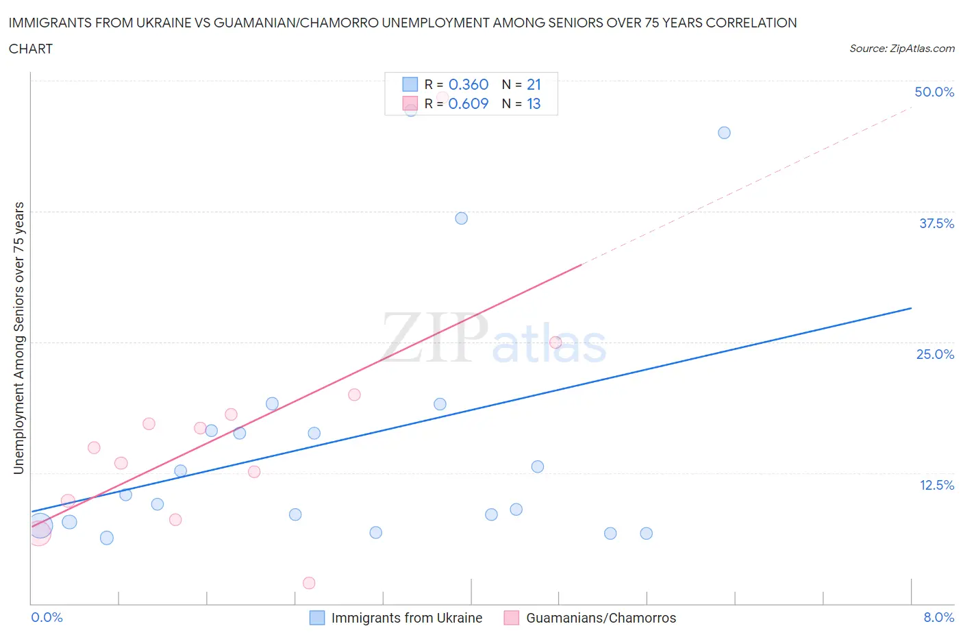 Immigrants from Ukraine vs Guamanian/Chamorro Unemployment Among Seniors over 75 years
