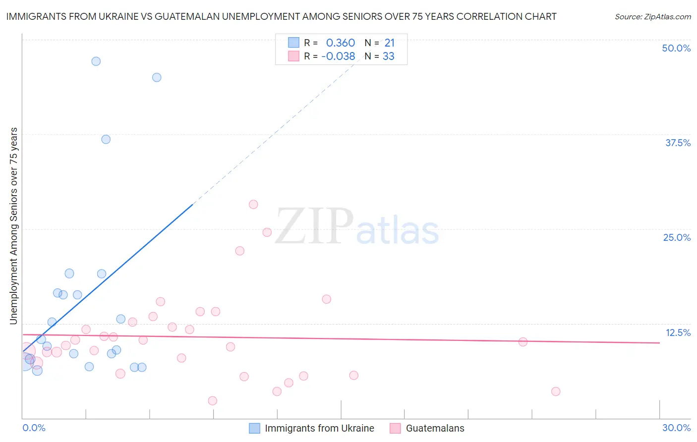 Immigrants from Ukraine vs Guatemalan Unemployment Among Seniors over 75 years