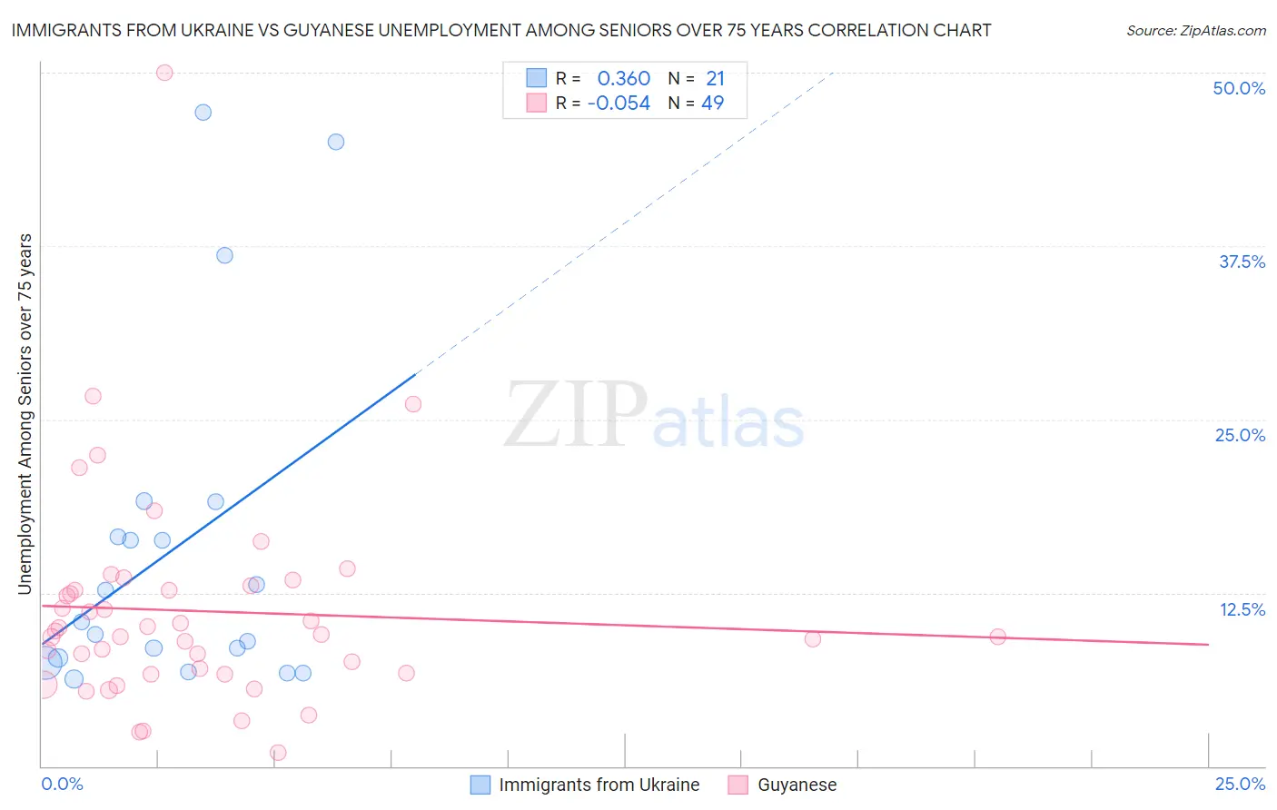 Immigrants from Ukraine vs Guyanese Unemployment Among Seniors over 75 years