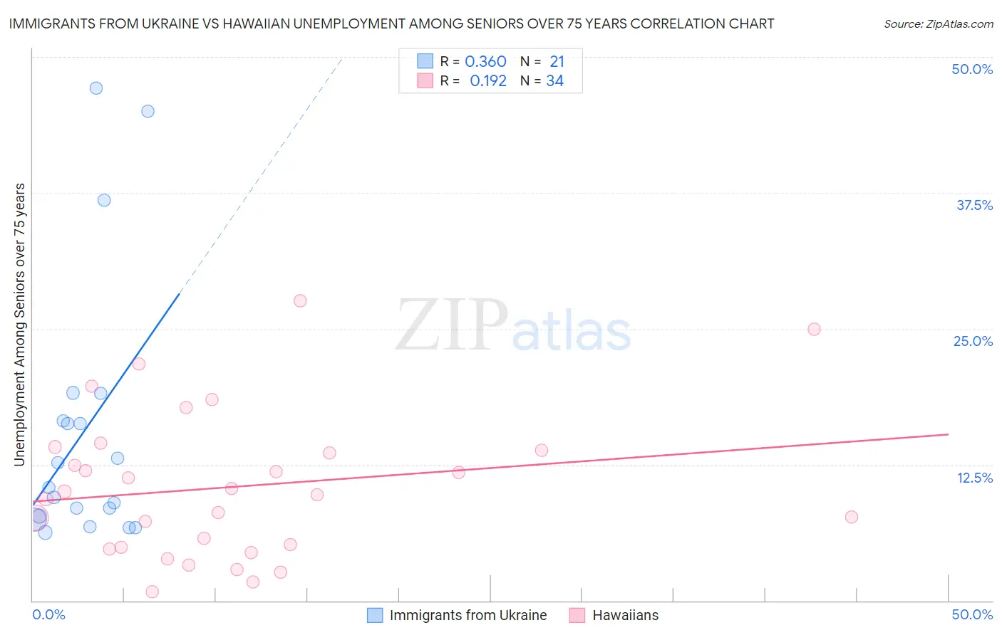 Immigrants from Ukraine vs Hawaiian Unemployment Among Seniors over 75 years