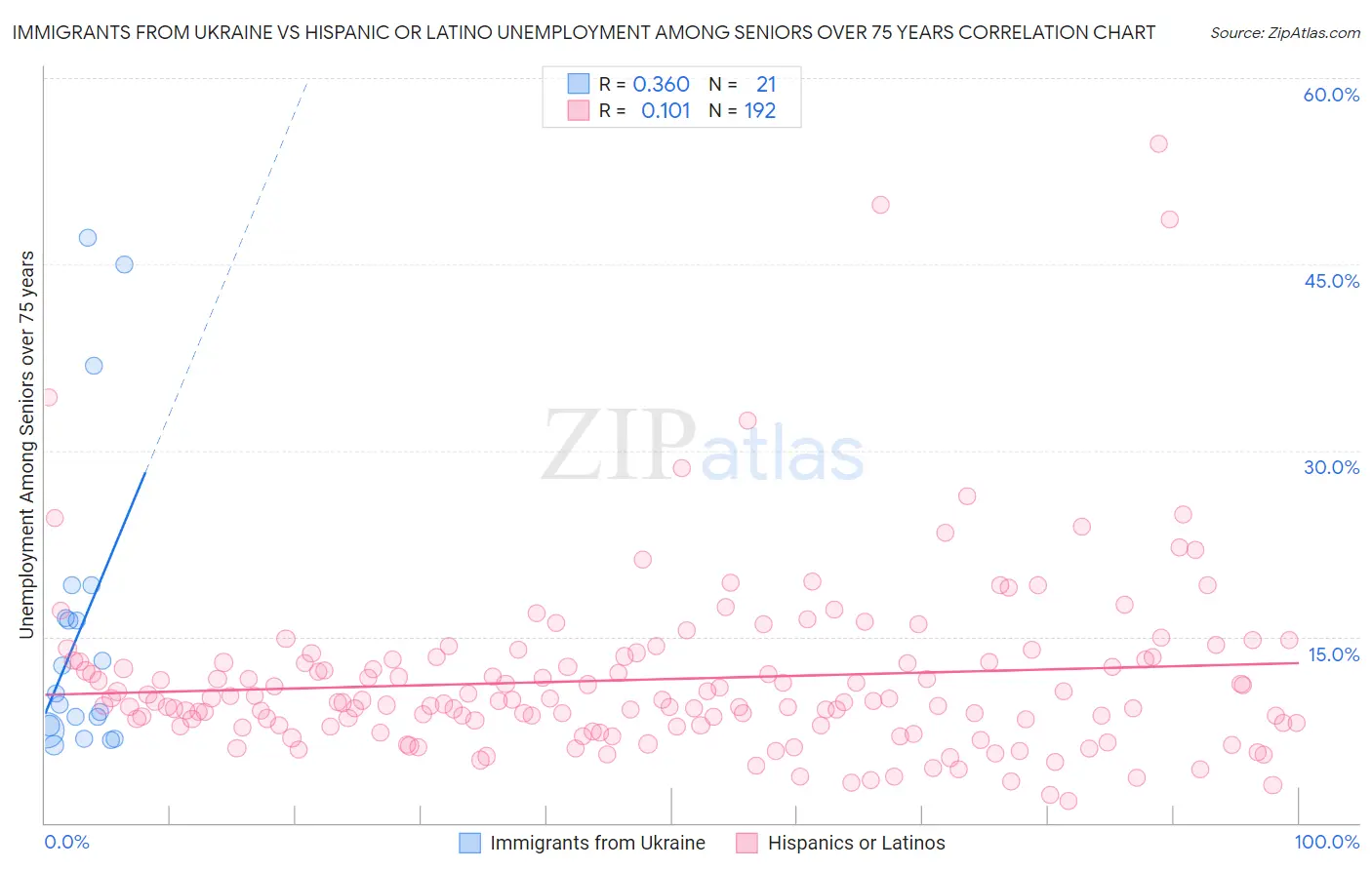 Immigrants from Ukraine vs Hispanic or Latino Unemployment Among Seniors over 75 years