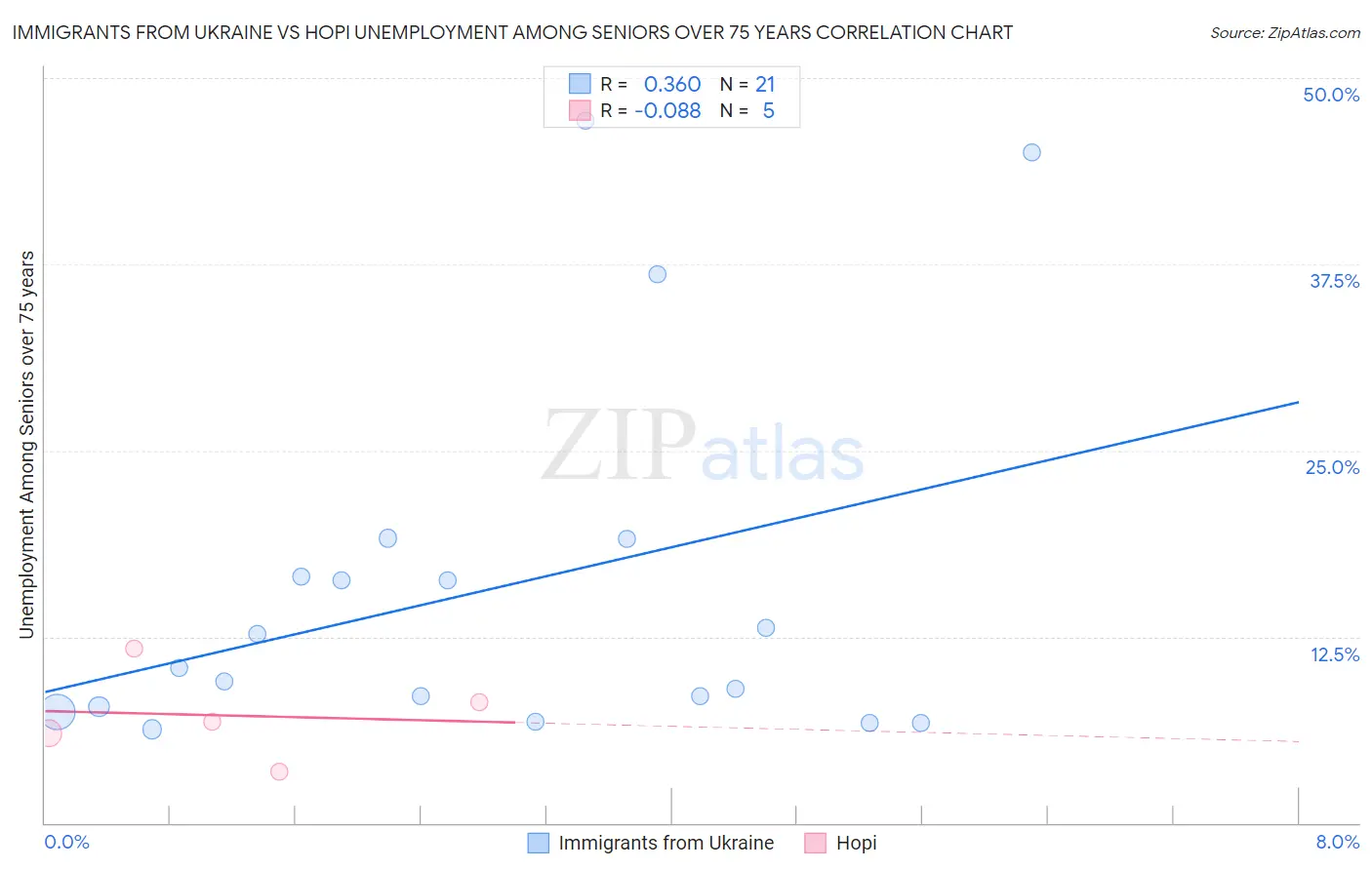 Immigrants from Ukraine vs Hopi Unemployment Among Seniors over 75 years