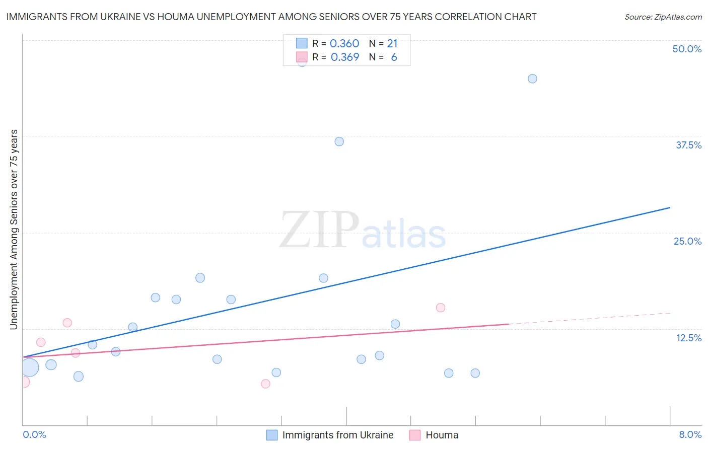 Immigrants from Ukraine vs Houma Unemployment Among Seniors over 75 years