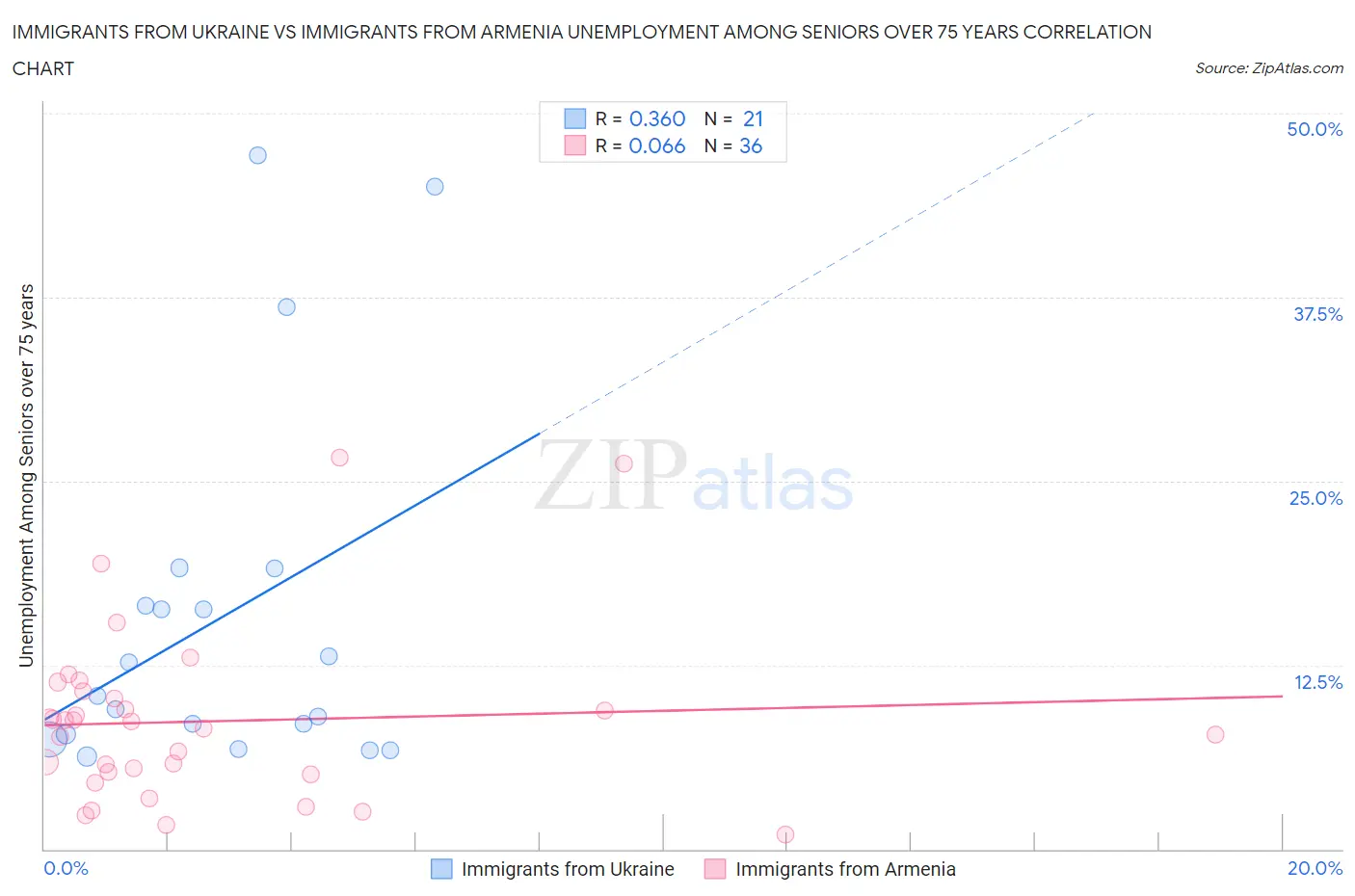 Immigrants from Ukraine vs Immigrants from Armenia Unemployment Among Seniors over 75 years