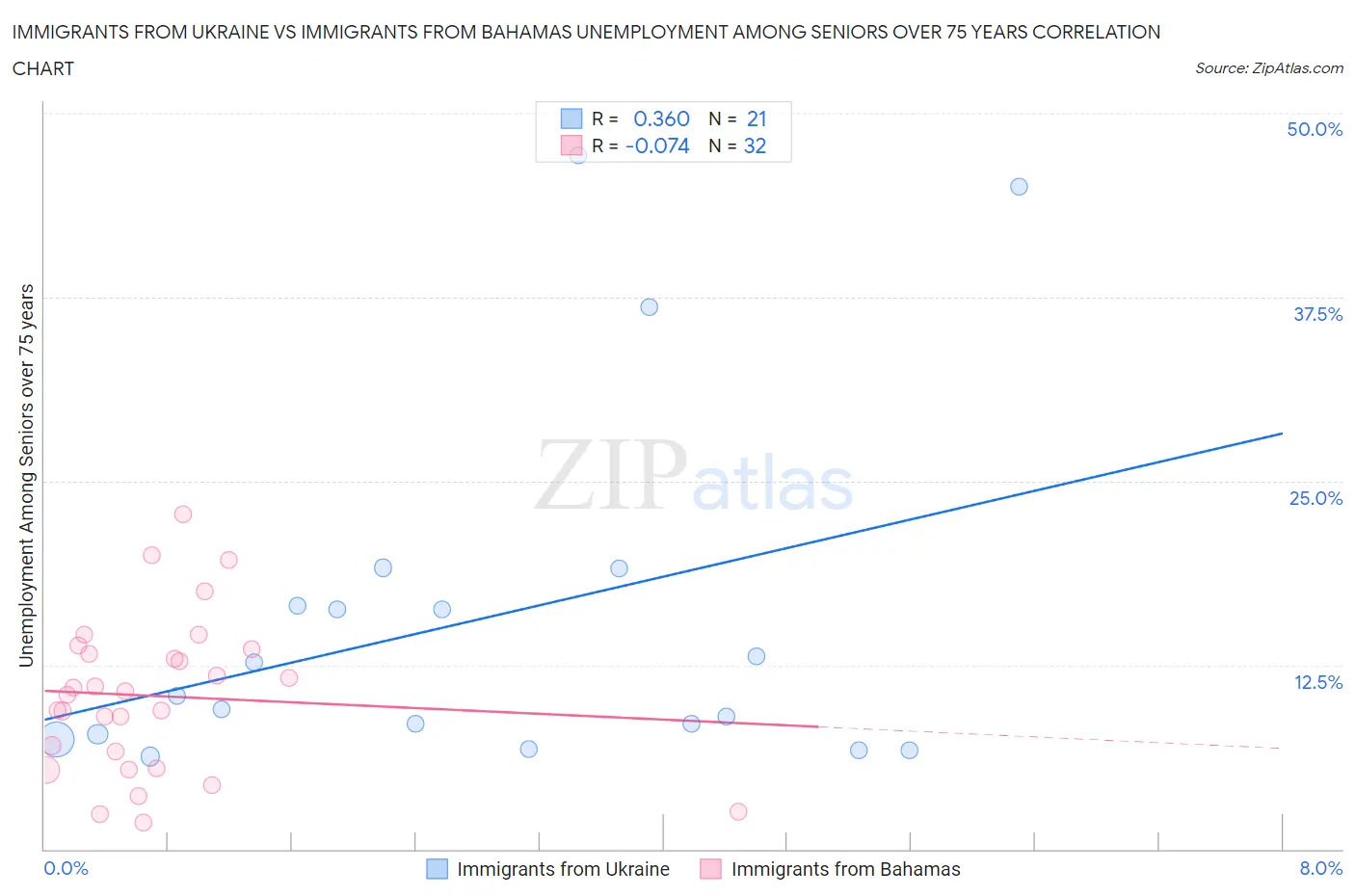 Immigrants from Ukraine vs Immigrants from Bahamas Unemployment Among Seniors over 75 years