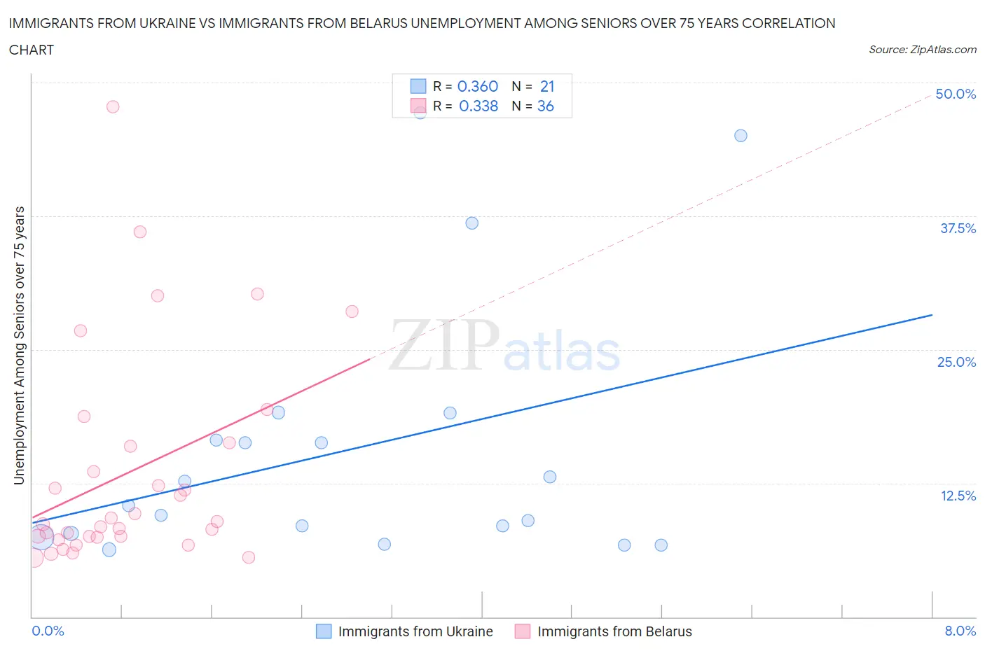 Immigrants from Ukraine vs Immigrants from Belarus Unemployment Among Seniors over 75 years